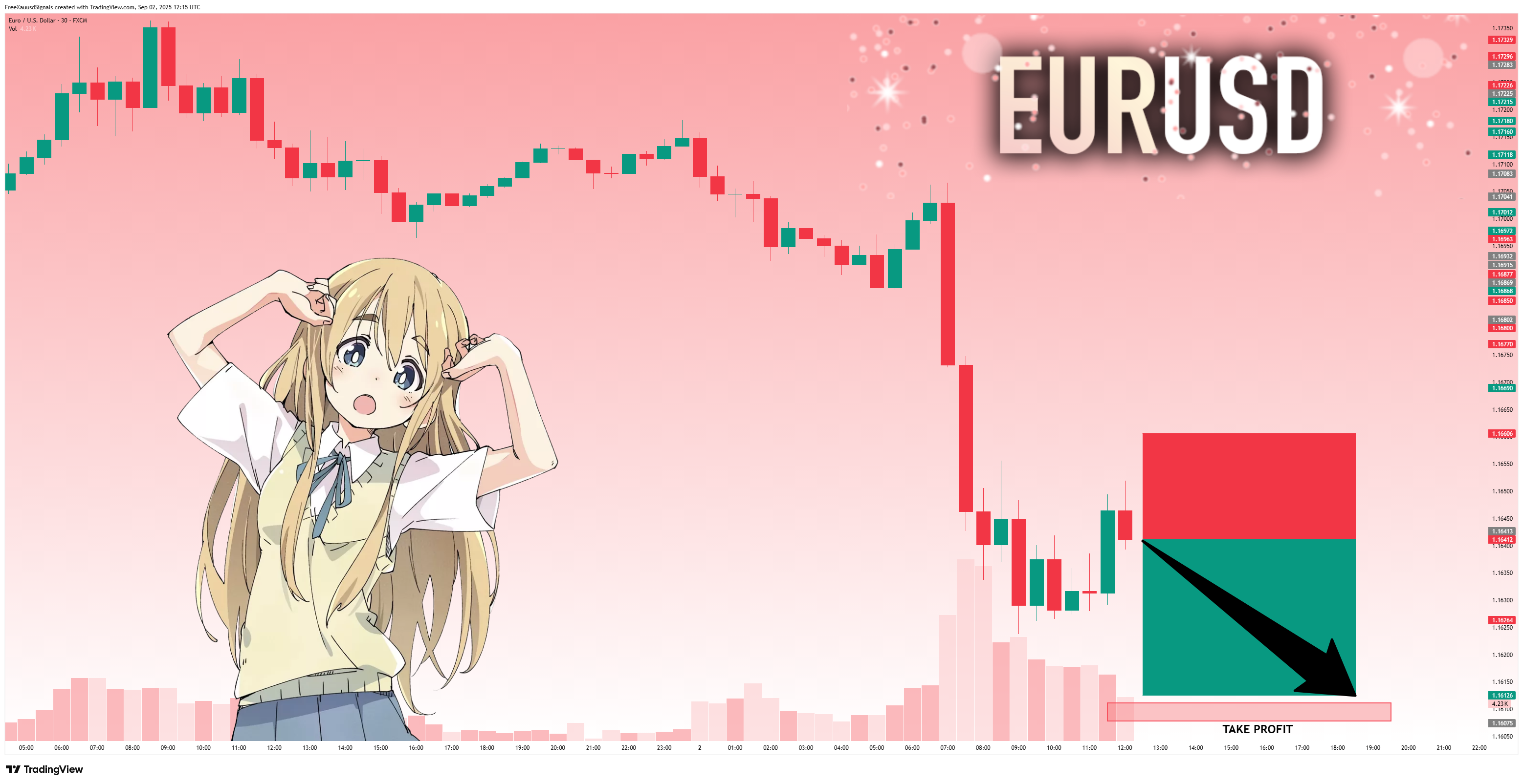 FX:EURUSD Chart Image by FreeXauusdSignals