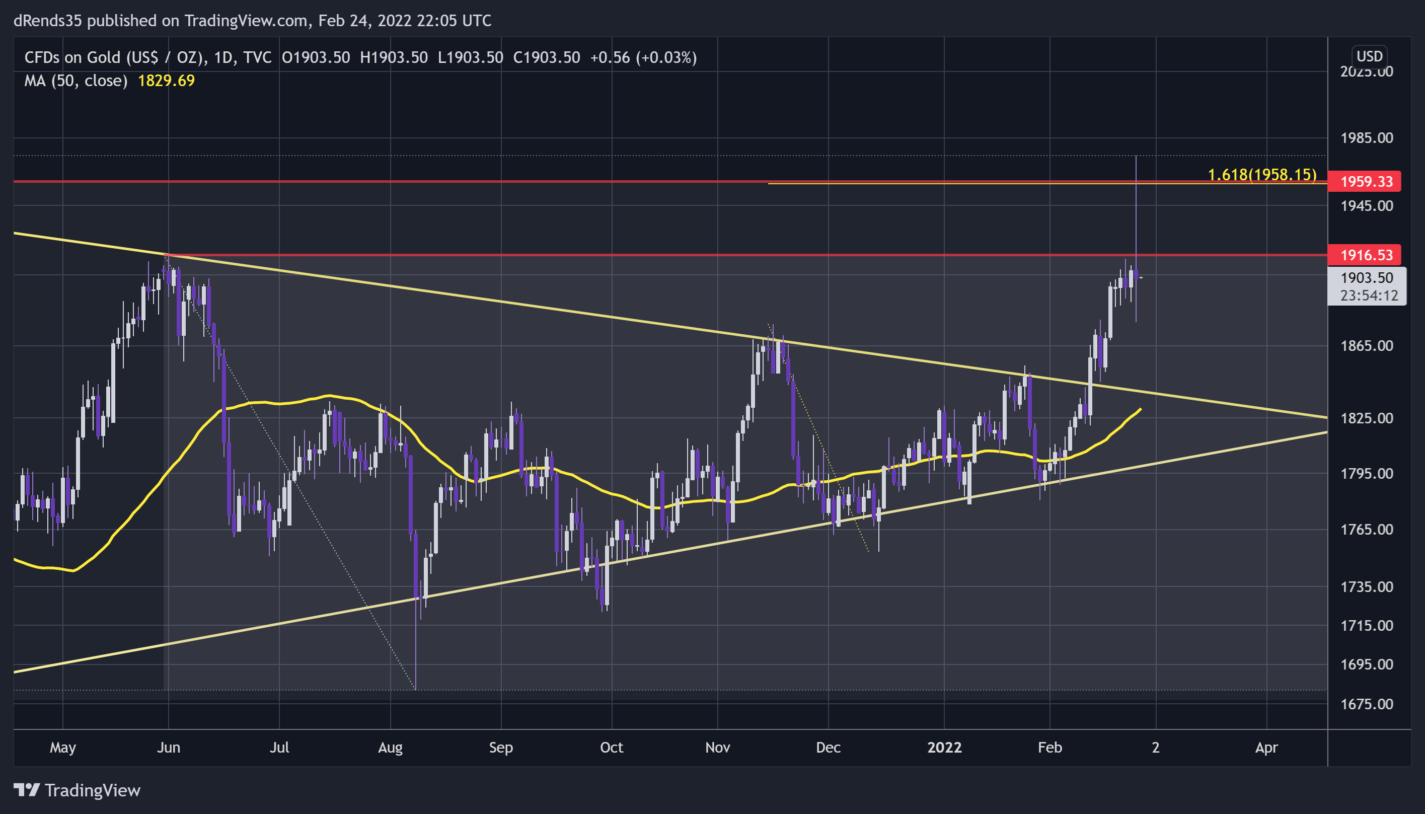 TVC:GOLD Chart Image by dRends35