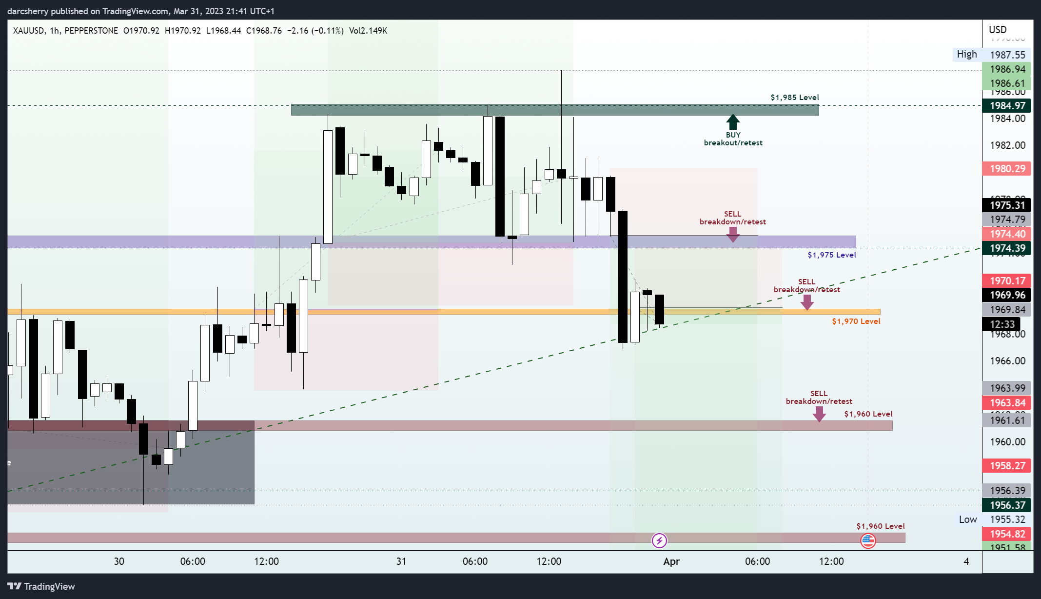 PEPPERSTONE:XAUUSD Chart Image by darcsherry