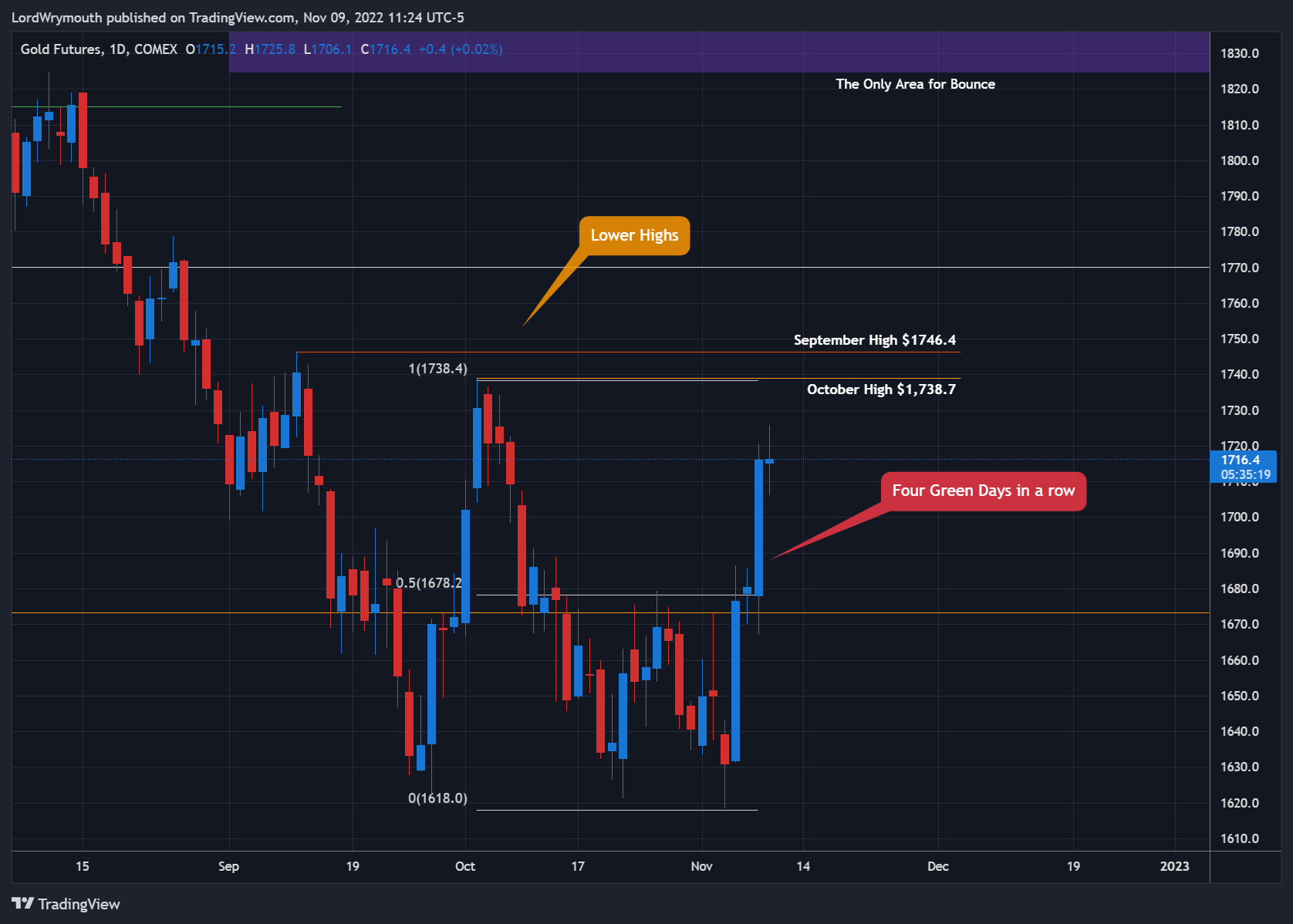 COMEX:GC1! Chart Image by LordWrymouth