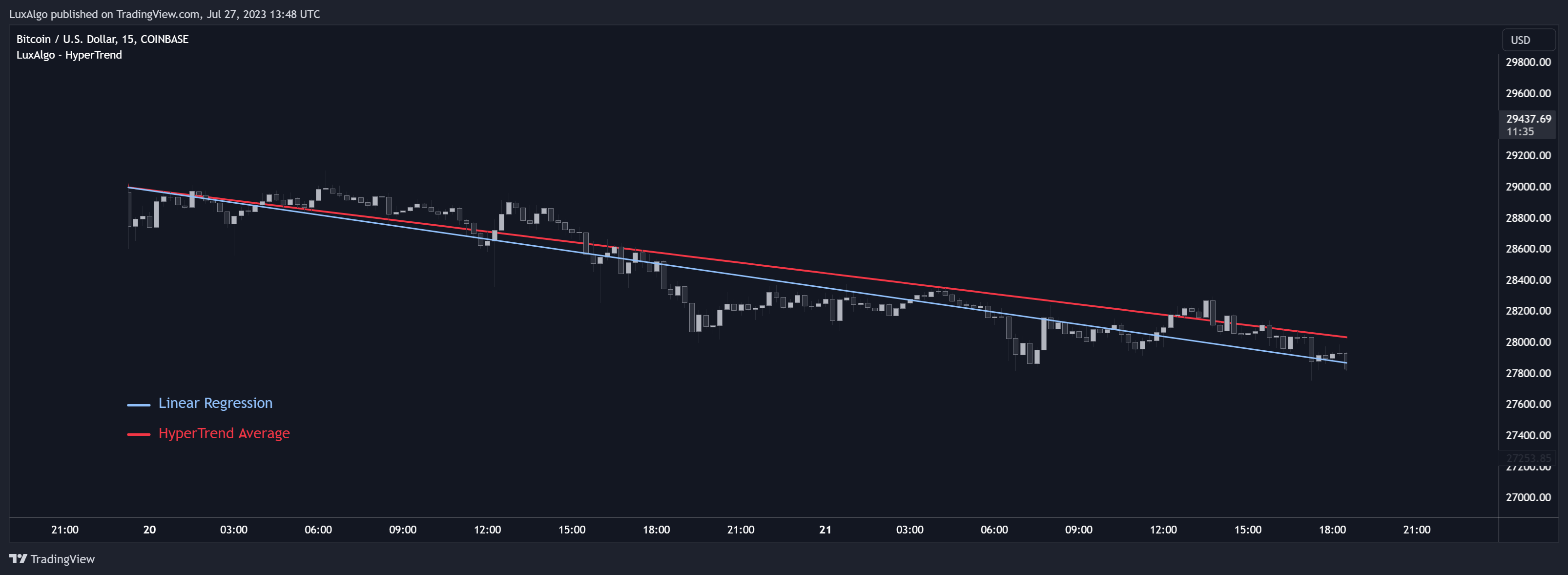 COINBASE:BTCUSD Chart Image by LuxAlgo