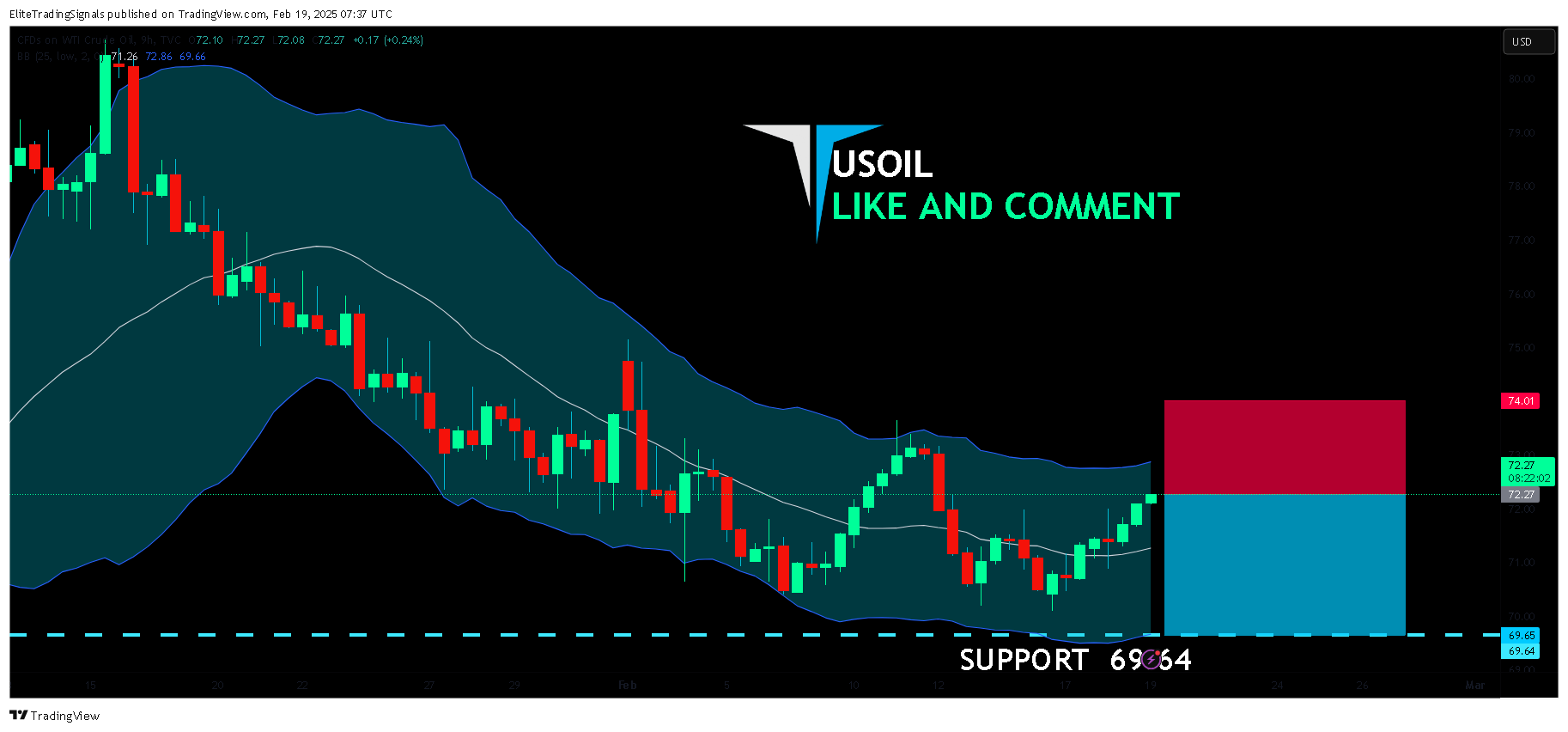 TVC:USOIL Chart Image by EliteTradingSignals
