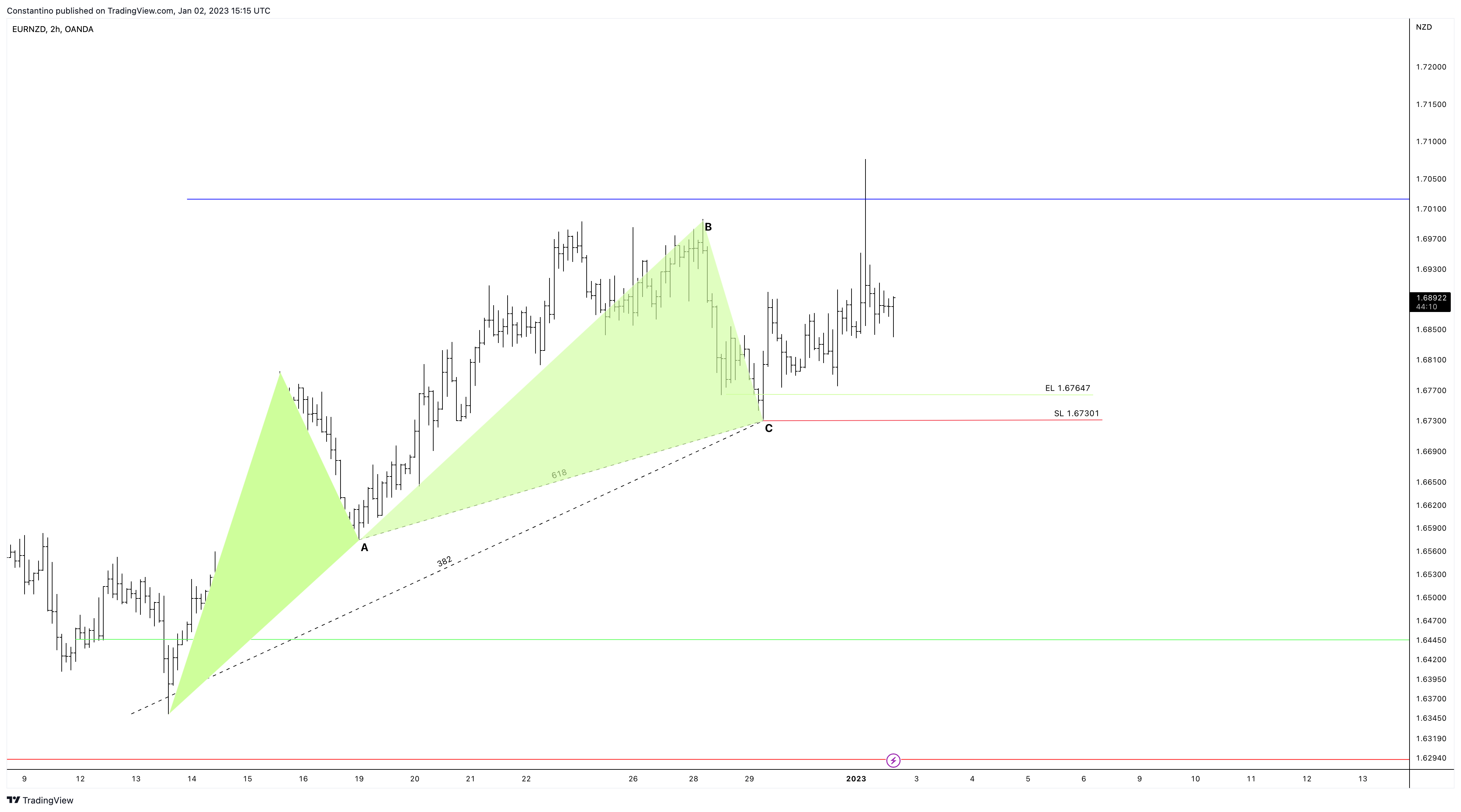 OANDA:EURNZD Chart Image by TradeChartPatternsLikeThePros