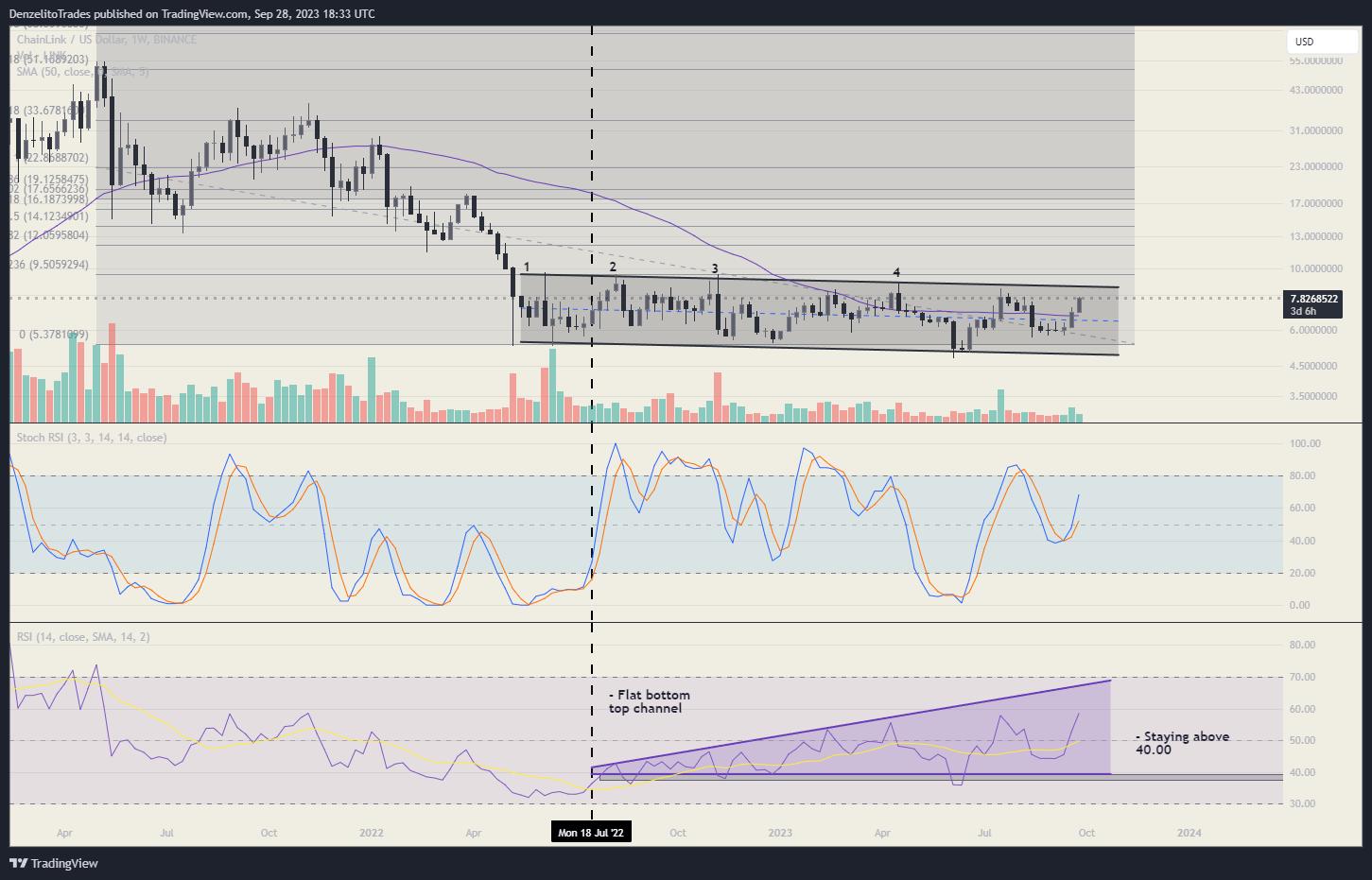 BINANCE:LINKUSD Chart Image by DenzelitoTrades