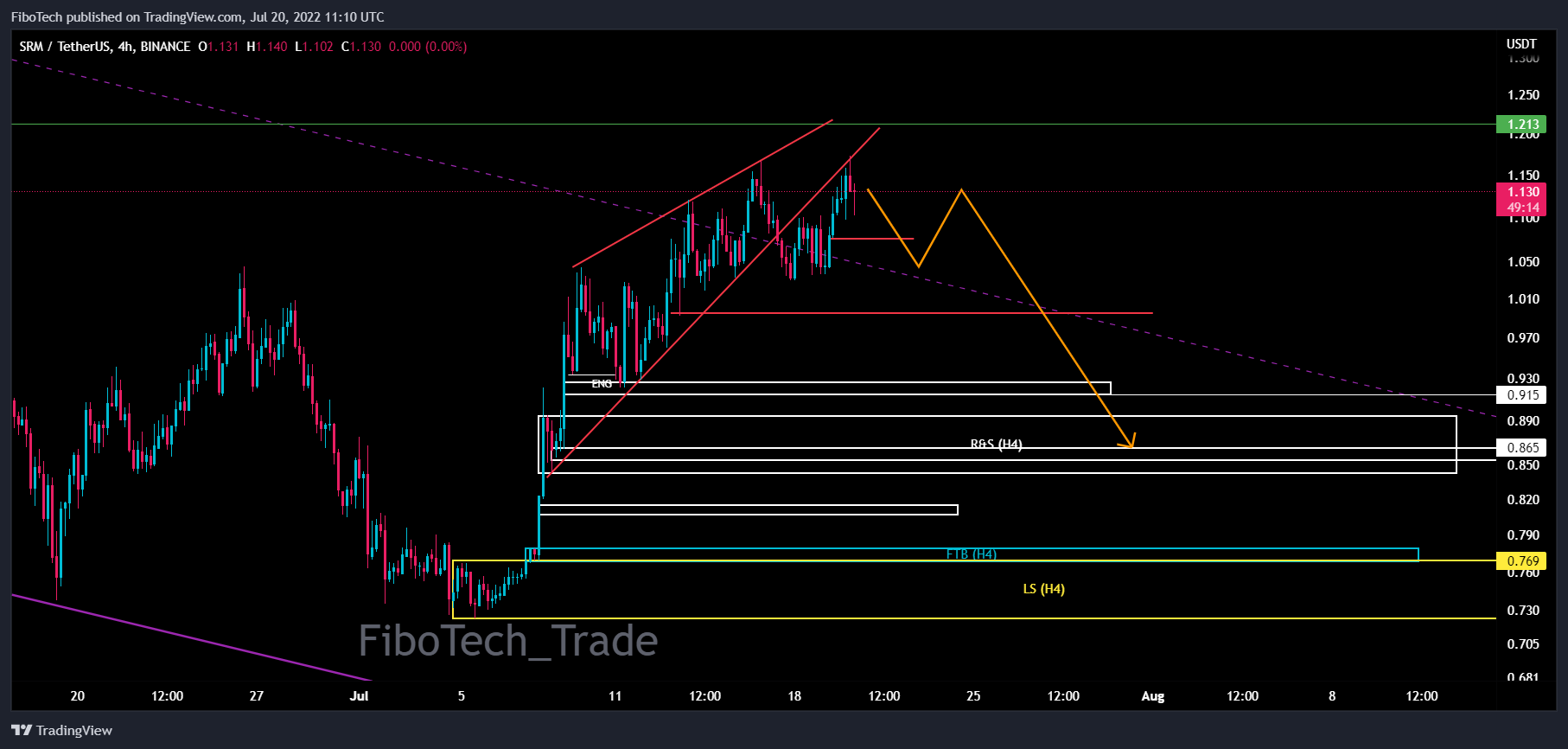 BINANCE:SRMUSDT Chart Image by FiboTech