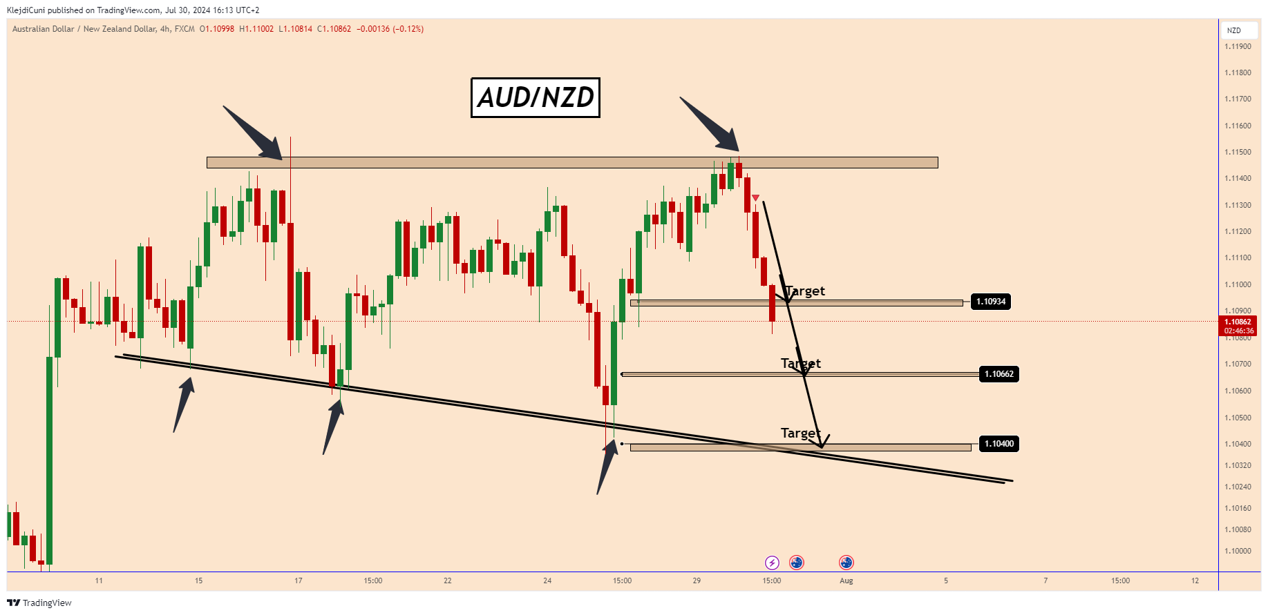 FX:AUDNZD Chart Image by KlejdiCuni
