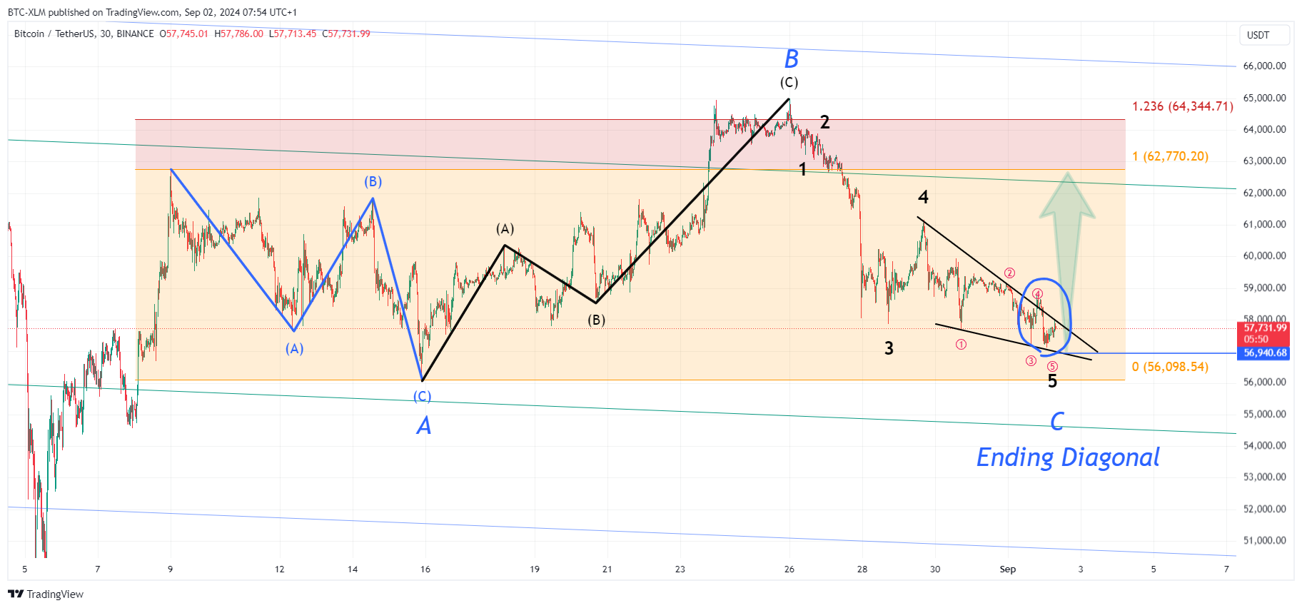 BINANCE:BTCUSDT Chart Image by BTC-XLM