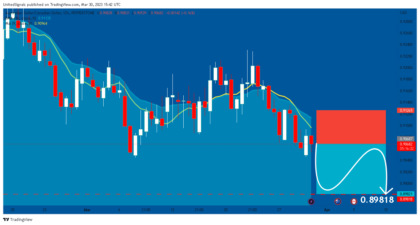 PEPPERSTONE:AUDCAD Chart Image by UnitedSignals