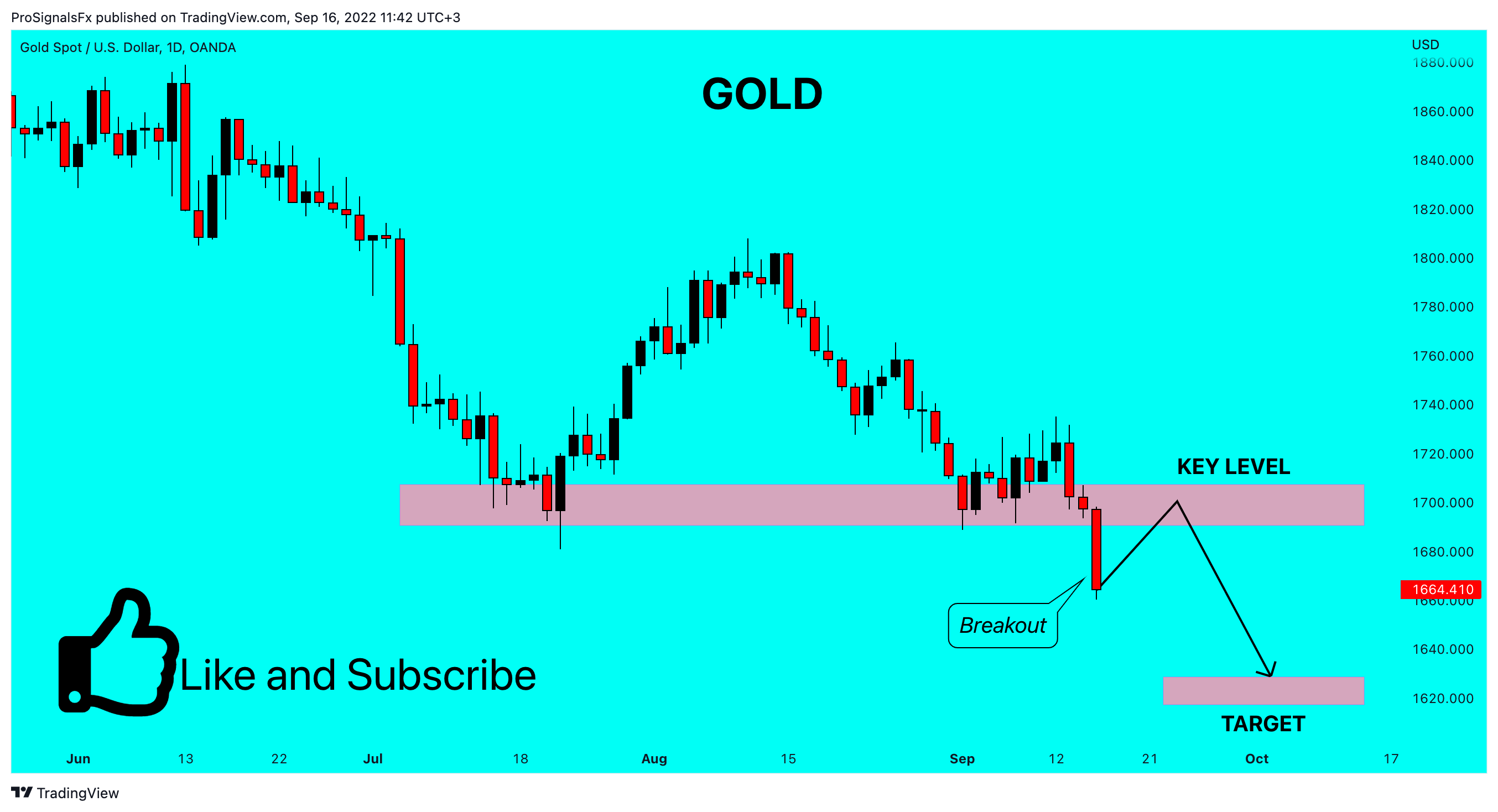 OANDA:XAUUSD Chart Image by ProSignalsFx