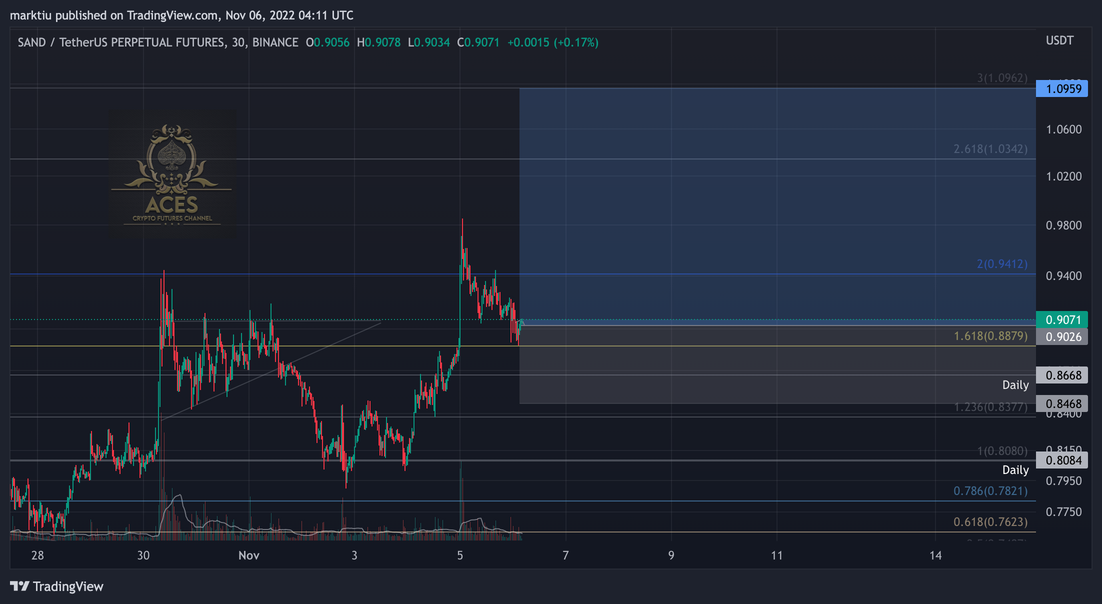 BINANCE:SANDUSDTPERP Chart Image by marktiu