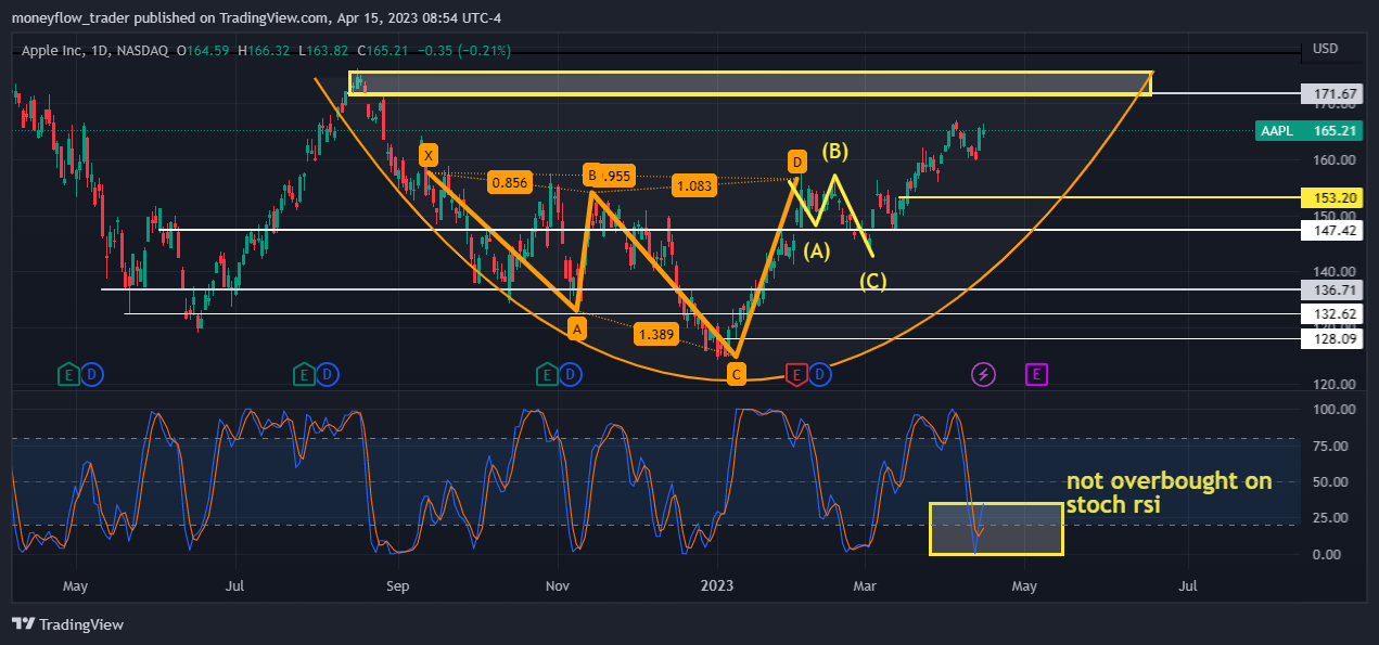 NASDAQ:AAPL Chart Image by moneyflow_trader