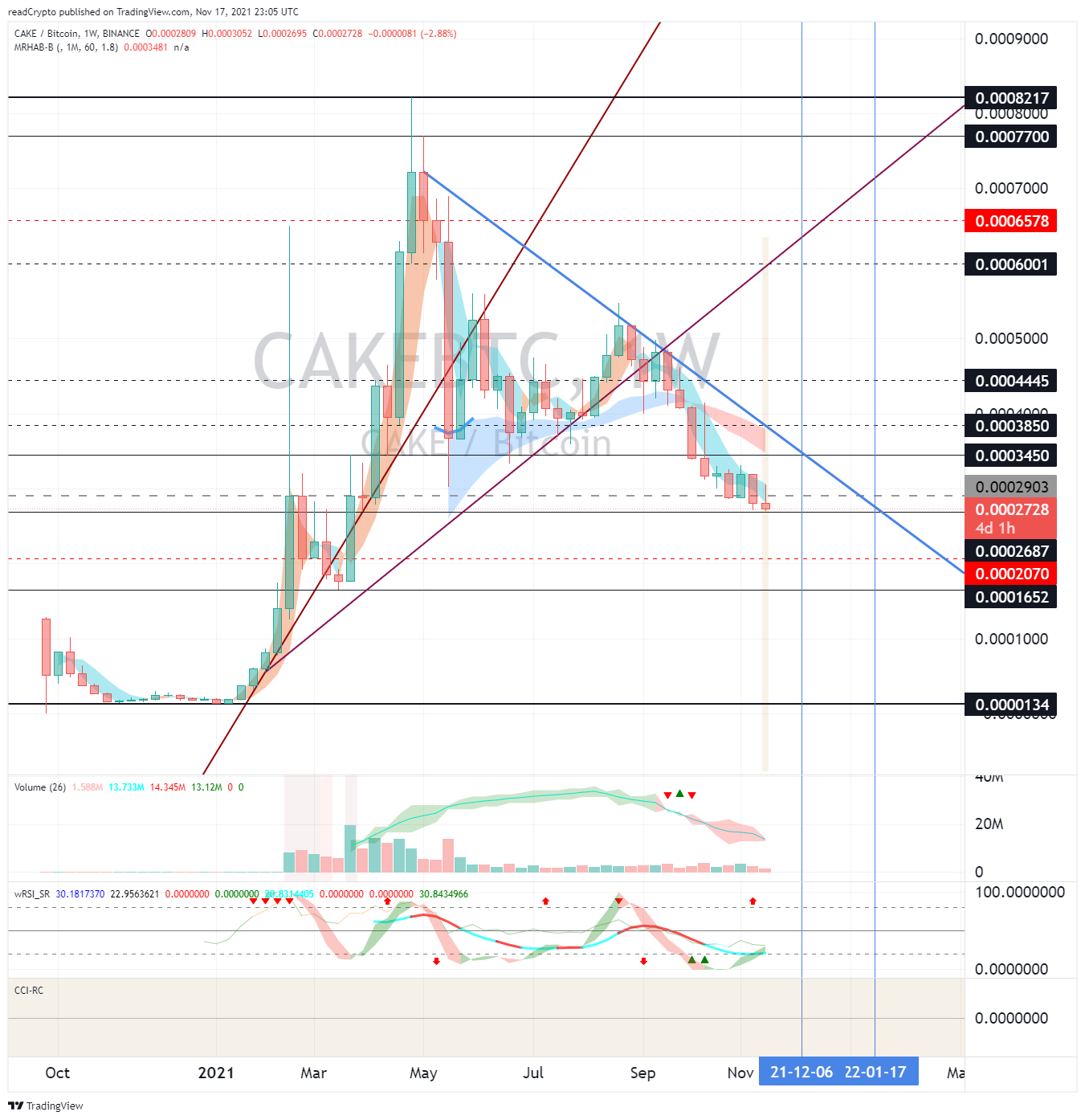 BINANCE:CAKEBTC Chart Image by readCrypto