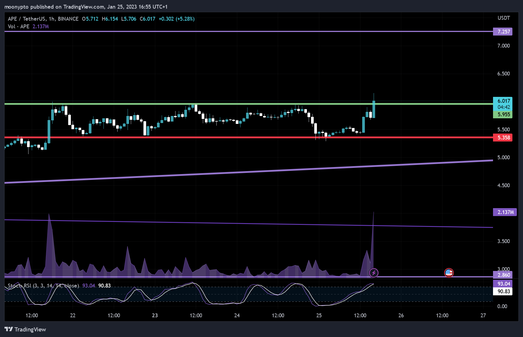 BINANCE:APEUSDT Chart Image by moonypto