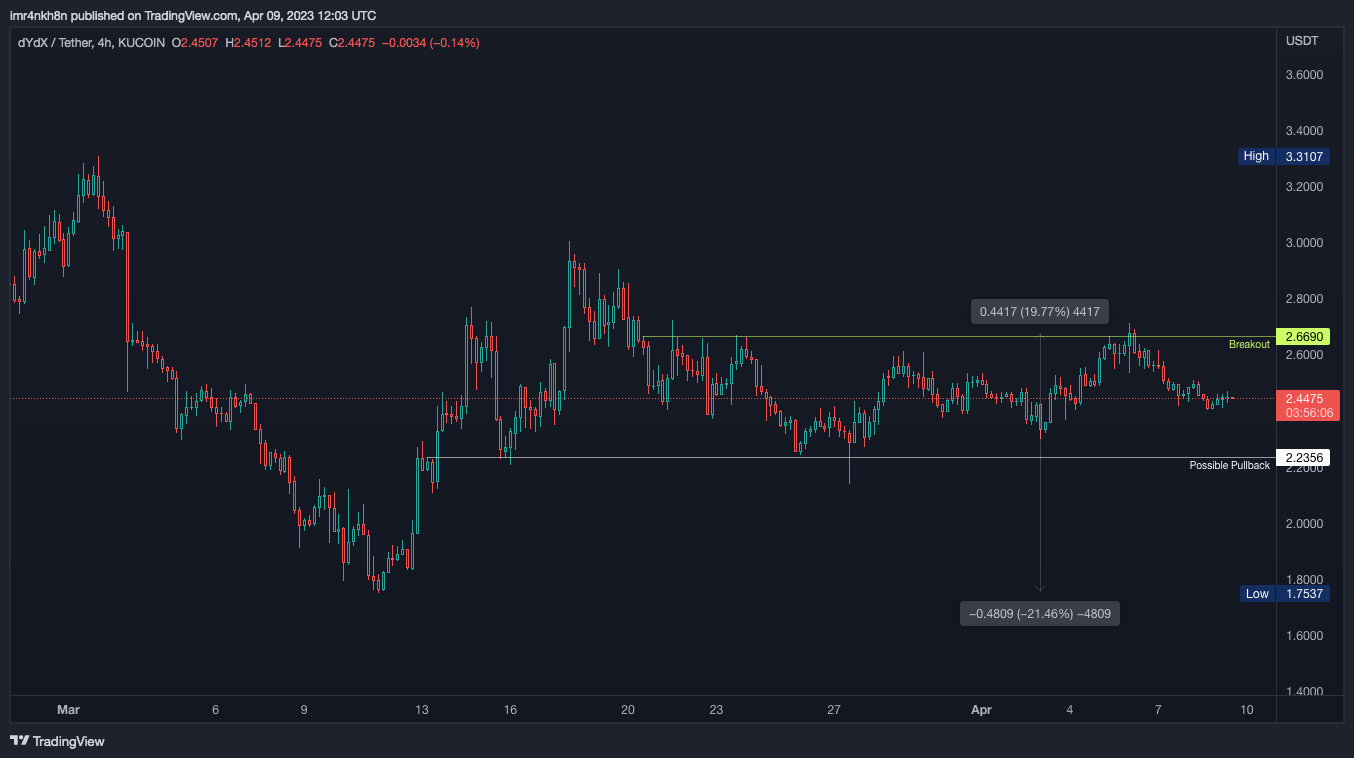 KUCOIN:DYDXUSDT Chart Image by imr4nkh8n