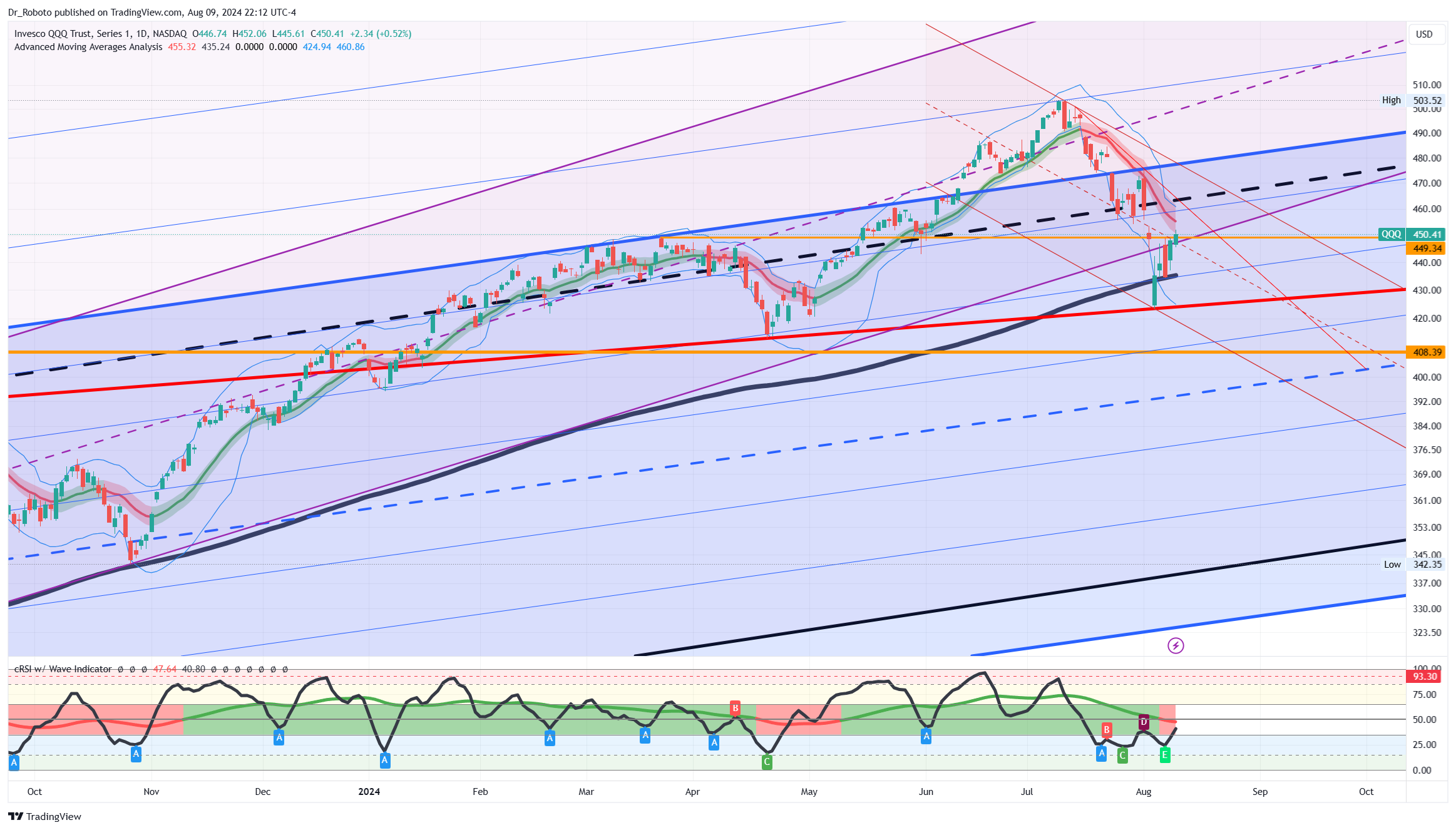 NASDAQ:QQQ Chart Image by Dr_Roboto