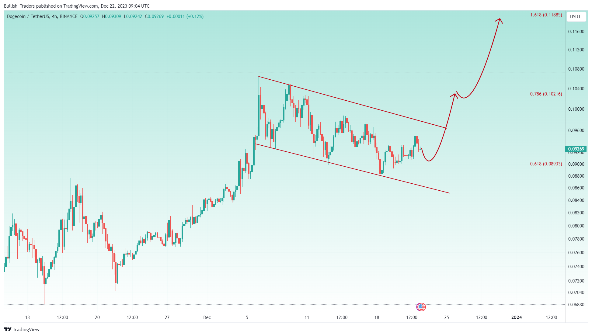 BINANCE:DOGEUSDT Chart Image by Bullish_Traders