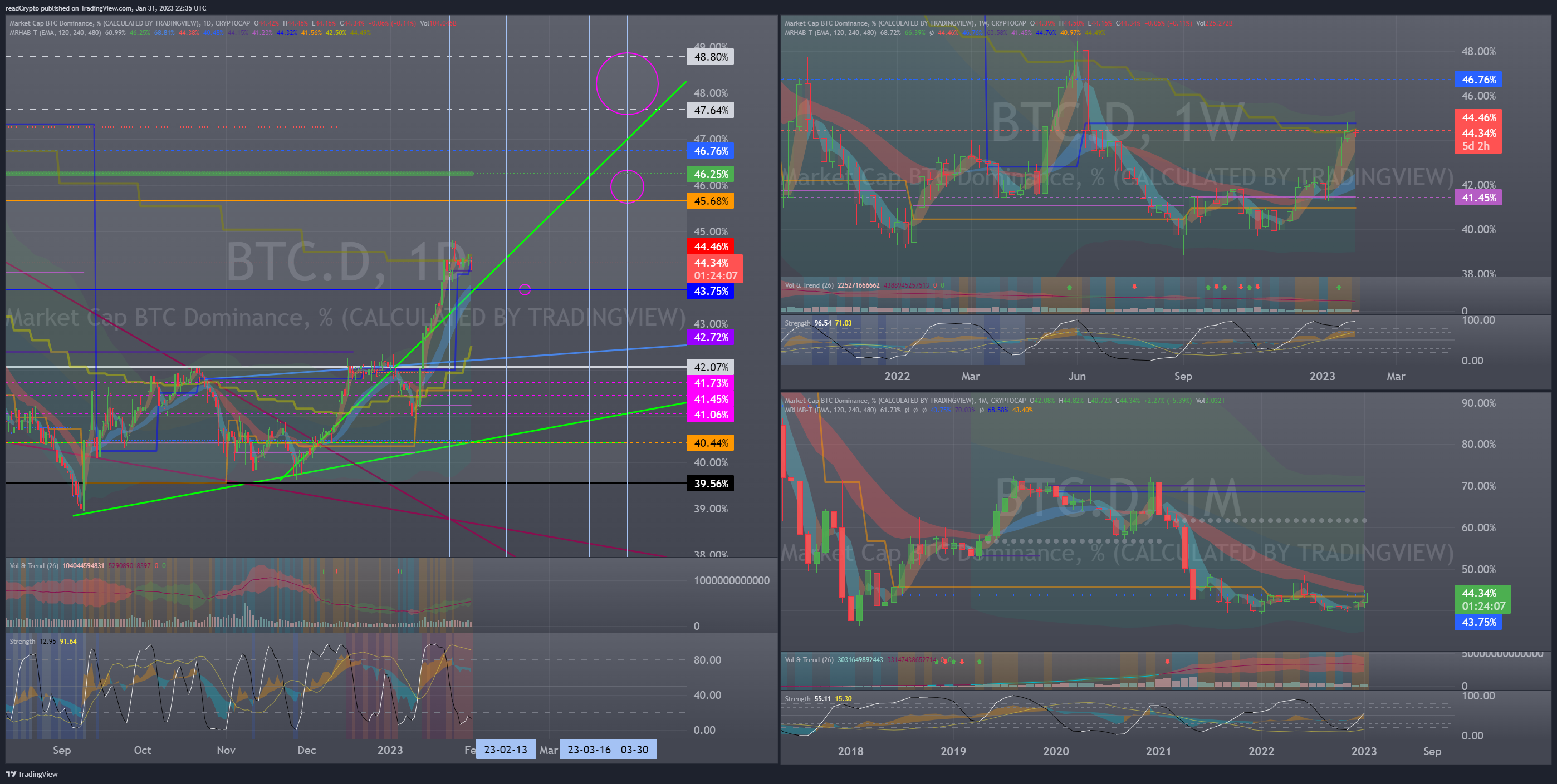 CRYPTOCAP:BTC.D Chart Image by readCrypto