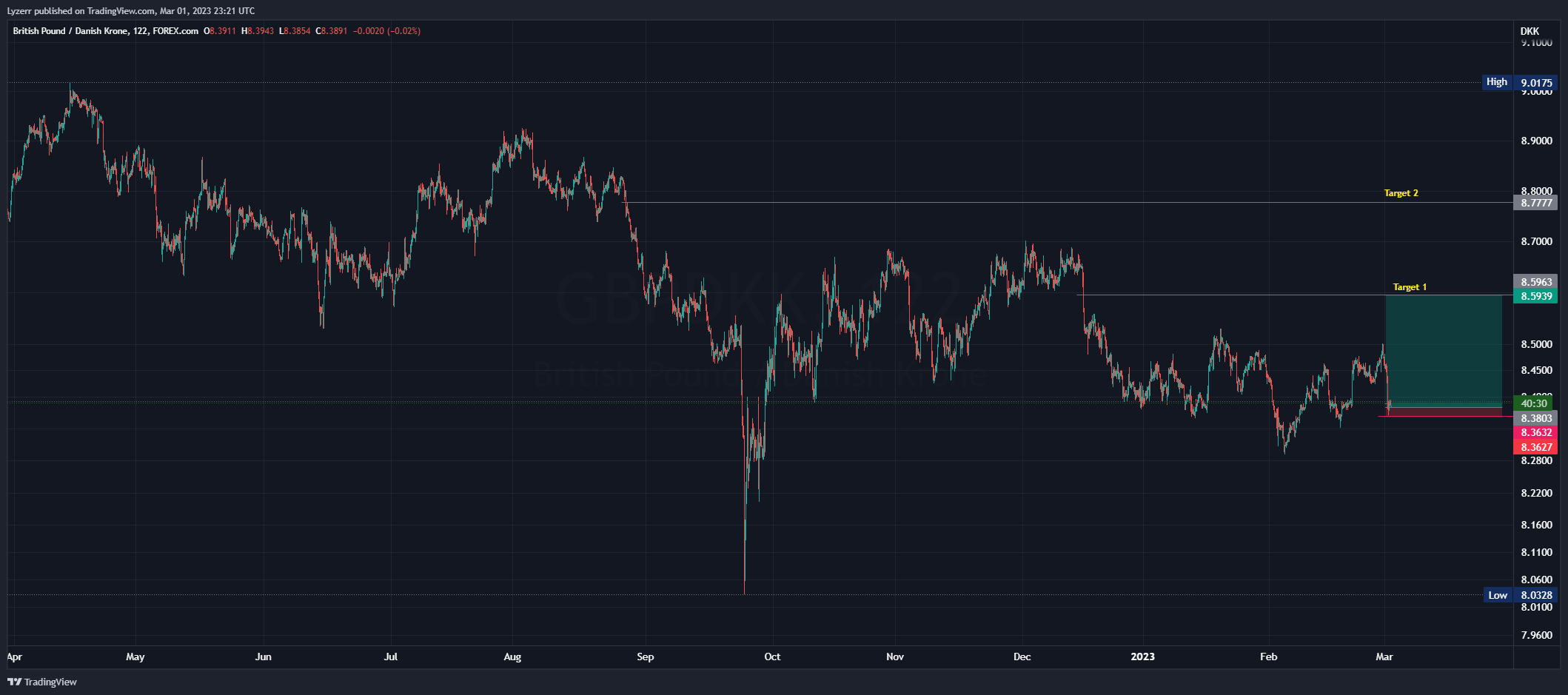 FOREXCOM:GBPDKK Chart Image by Lyzerr