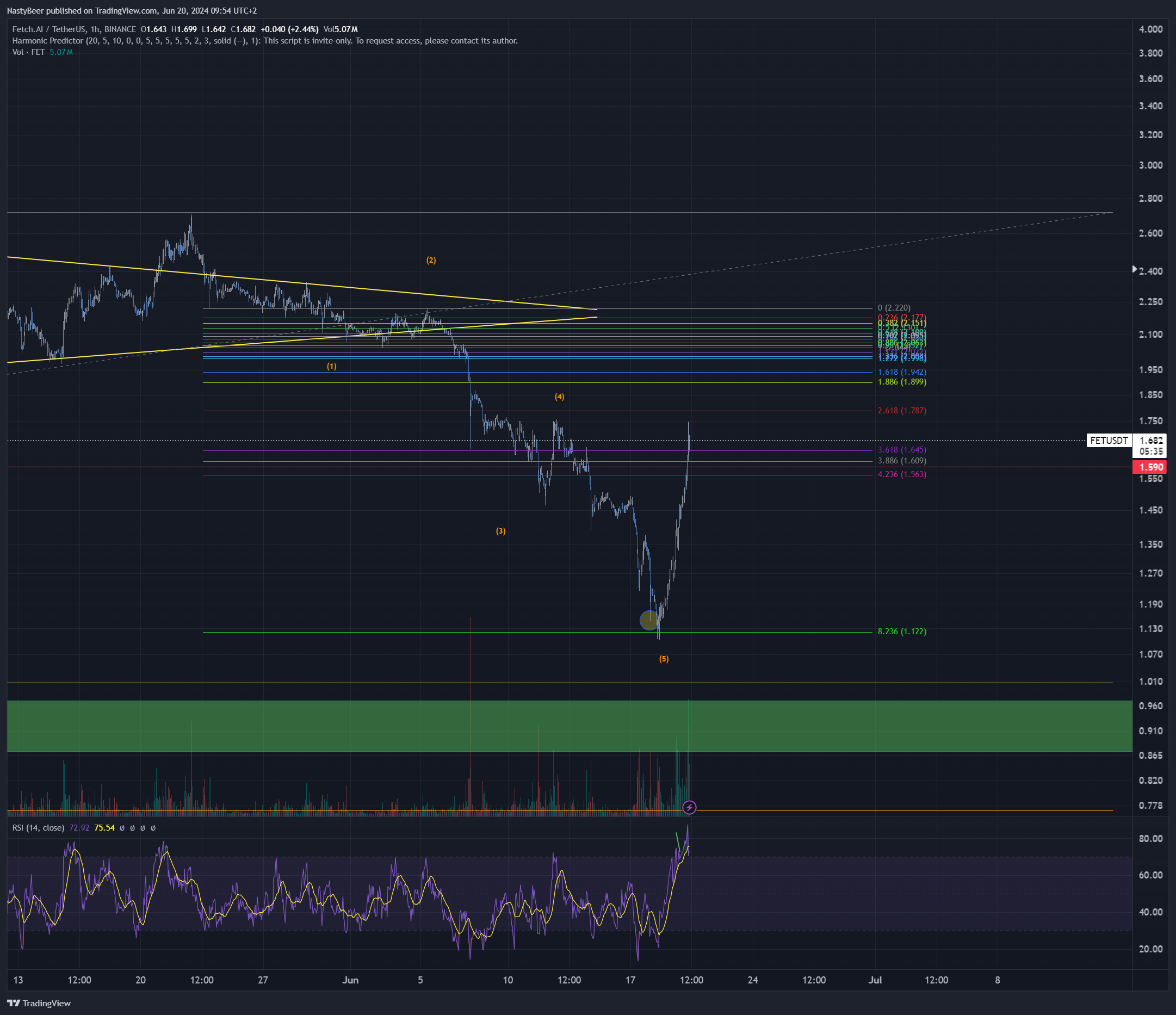 BINANCE:FETUSDT Chart Image by NastyBeer