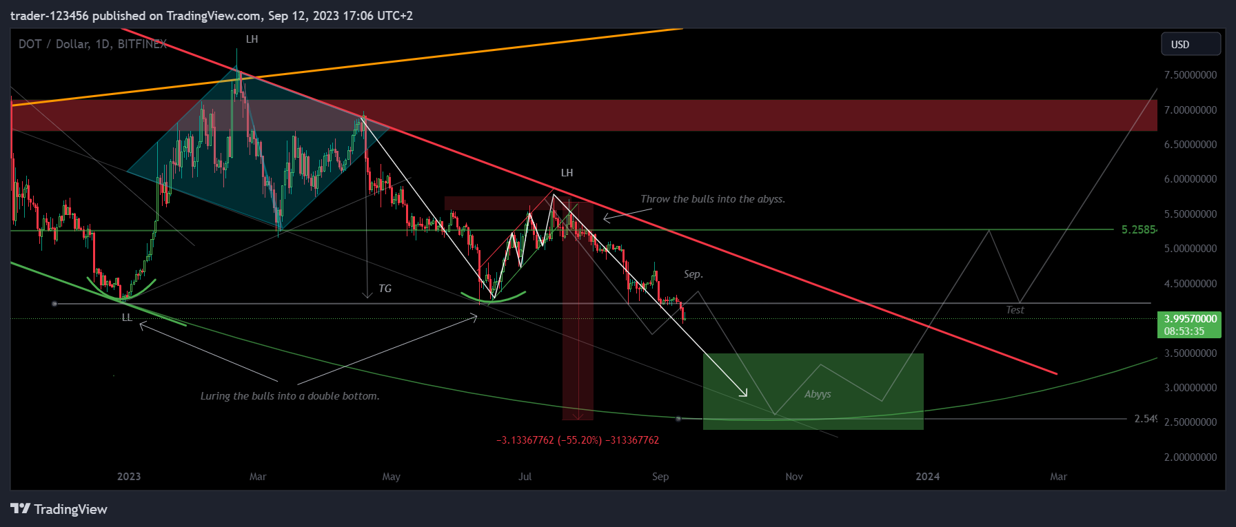 BITFINEX:DOTUSD Chart Image by trader-123456