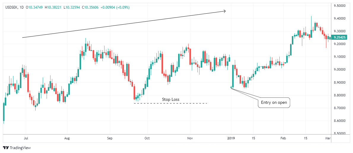 USDSEK Chart Image