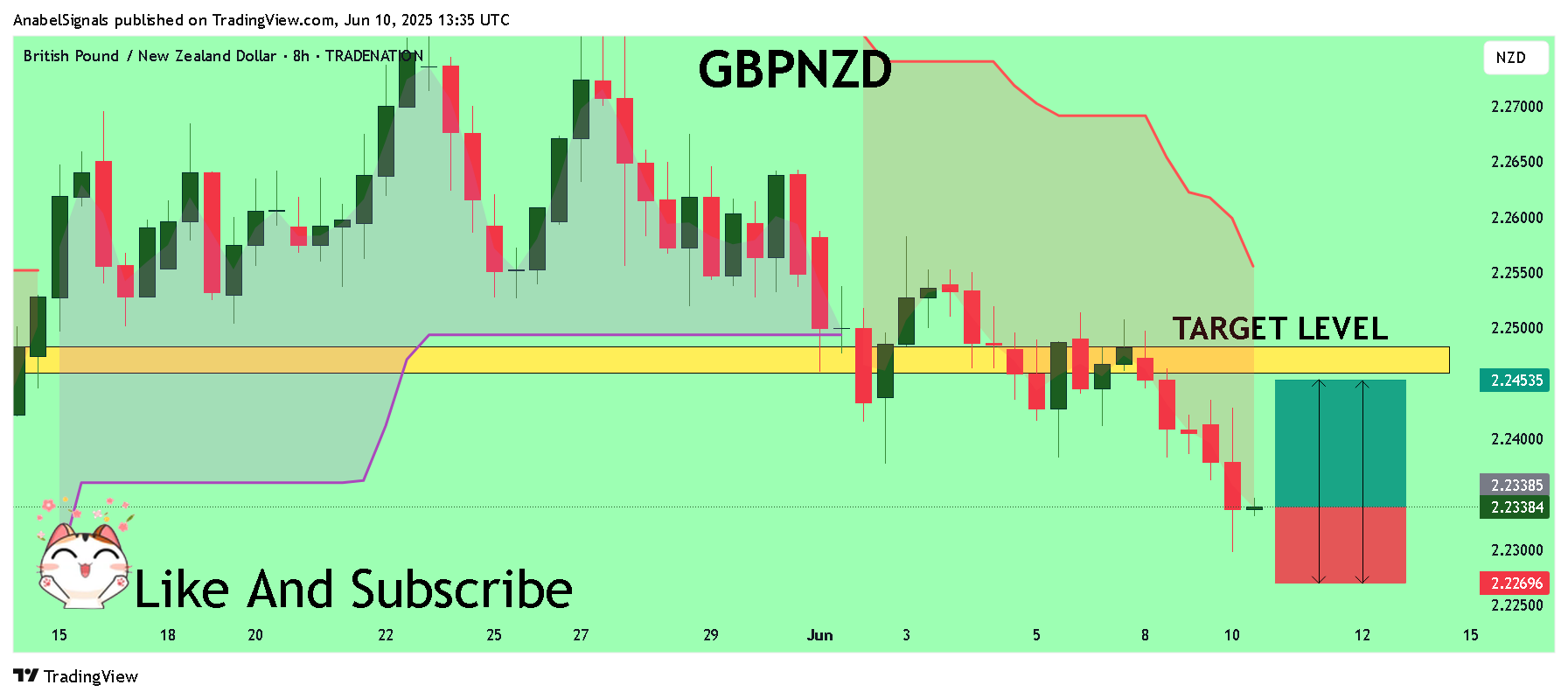 TRADENATION:GBPNZD Chart Image by AnabelSignals