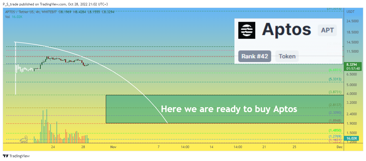 WHITEBIT:APTUSDT Chart Image by P_S_trade