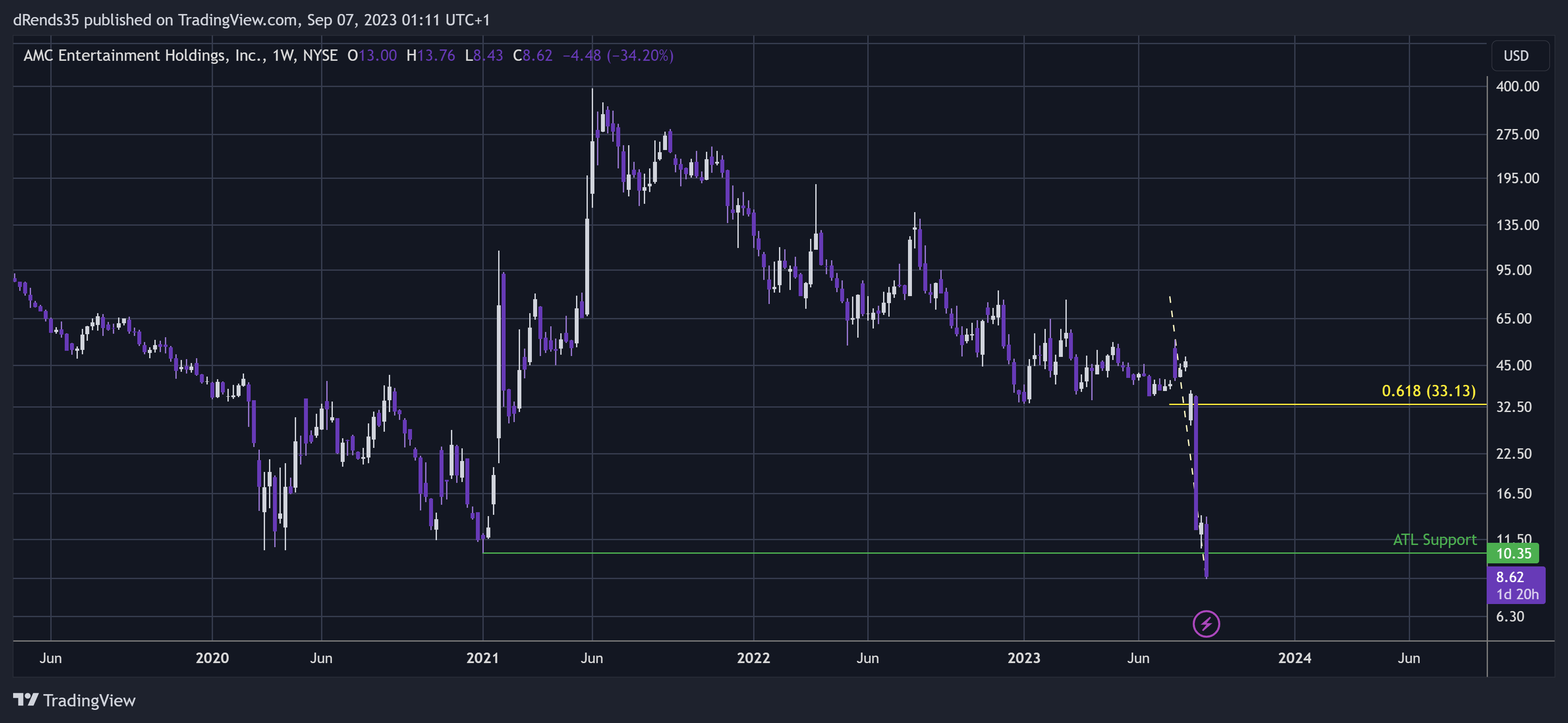 NYSE:AMC Chart Image by dRends35