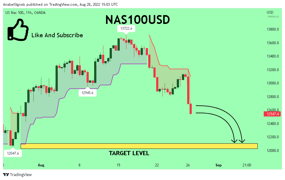 OANDA:NAS100USD Chart Image by AnabelSignals