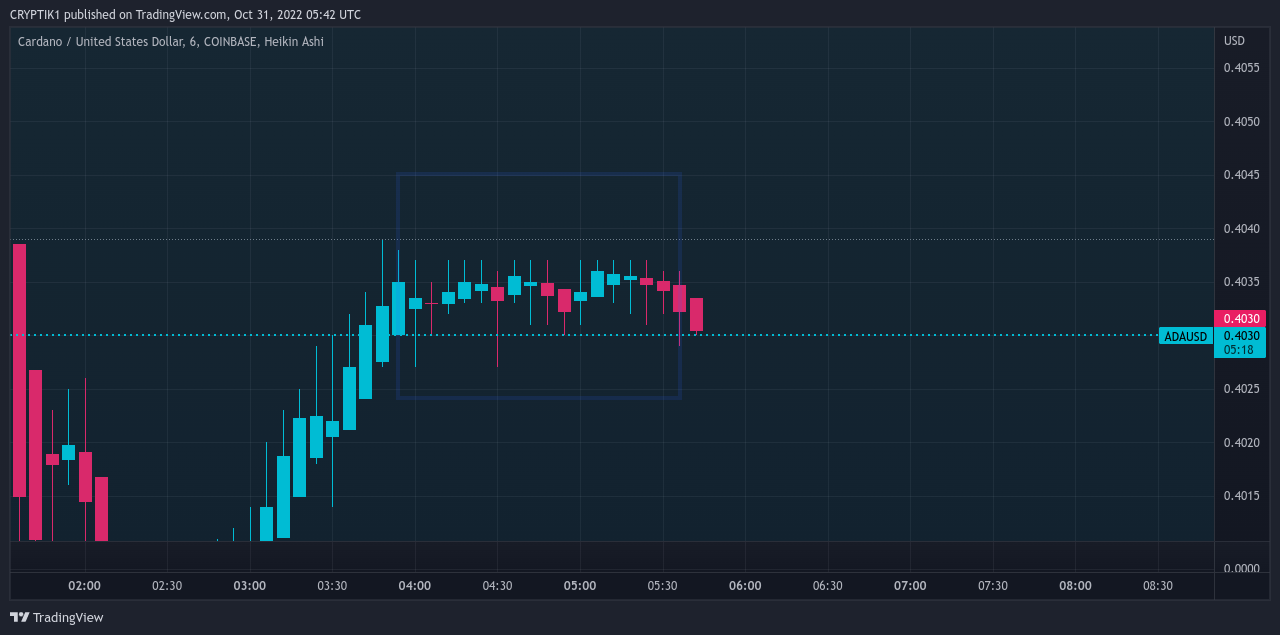 COINBASE:ADAUSD Chart Image by CRYPTIK1