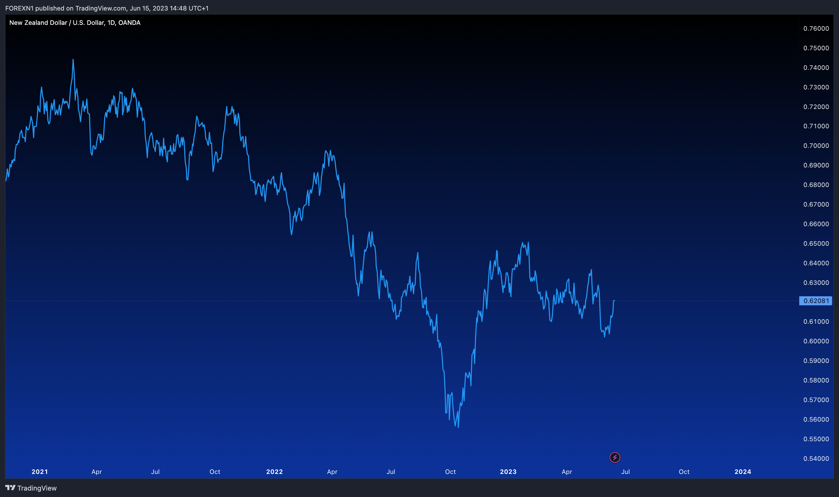 OANDA:NZDUSD Chart Image by FOREXN1