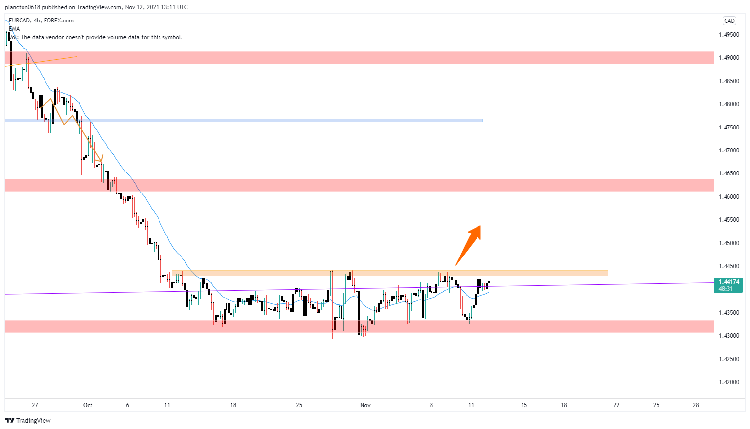 FOREXCOM:EURCAD Chart Image by InkyGrip