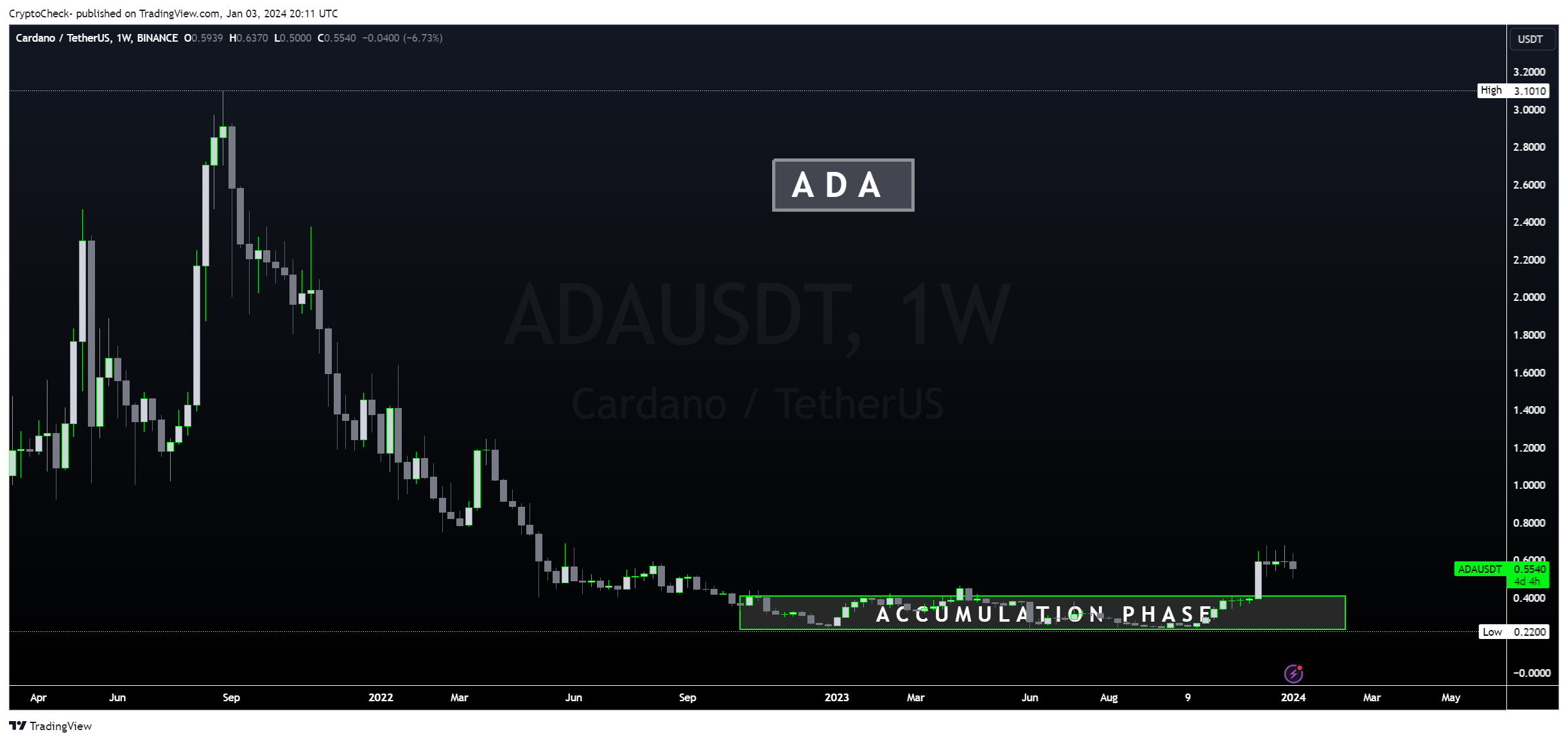 BINANCE:ADAUSDT Chart Image by Crypto-Check-