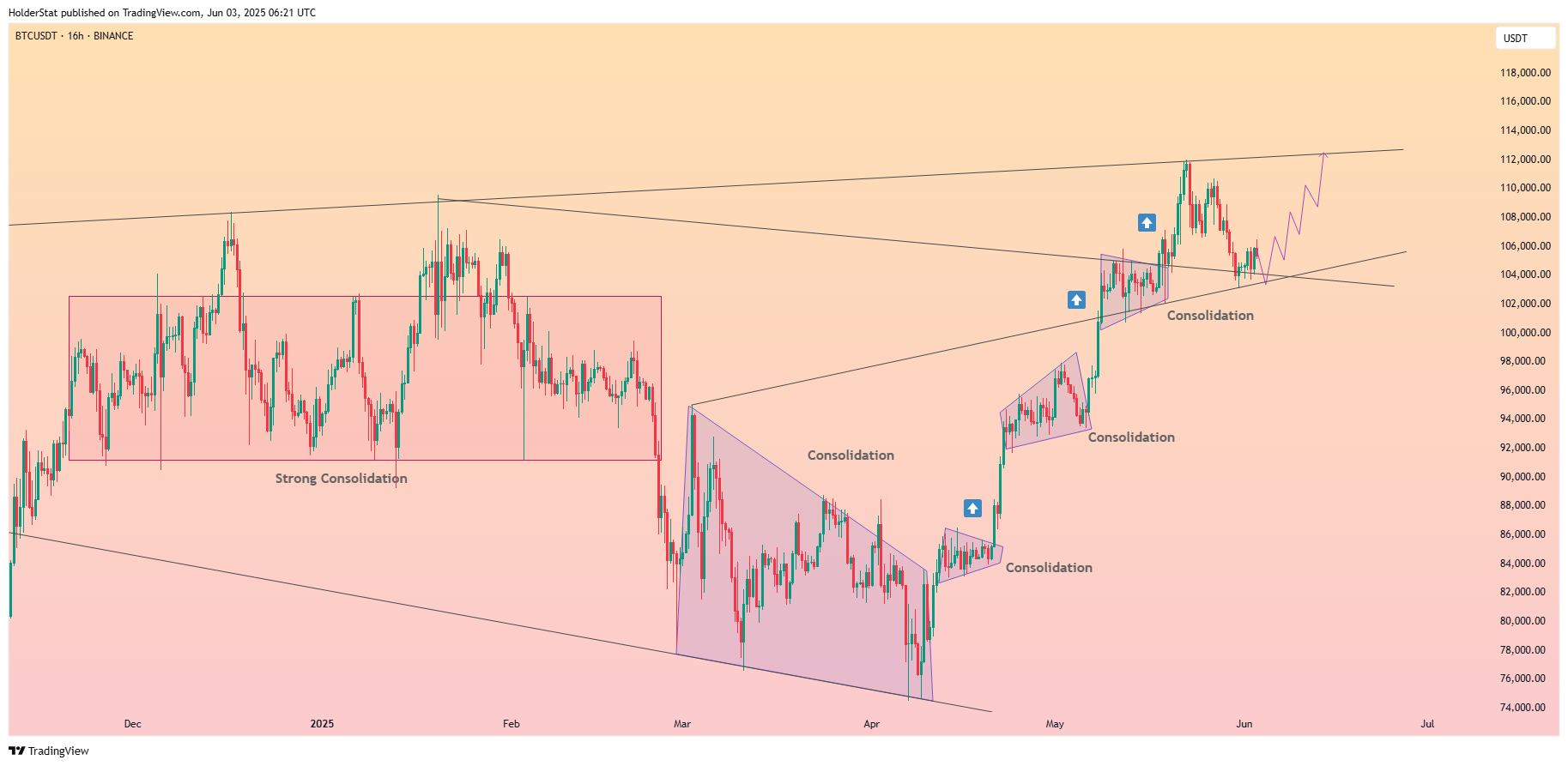 BINANCE:BTCUSDT Chart Image by HolderStat