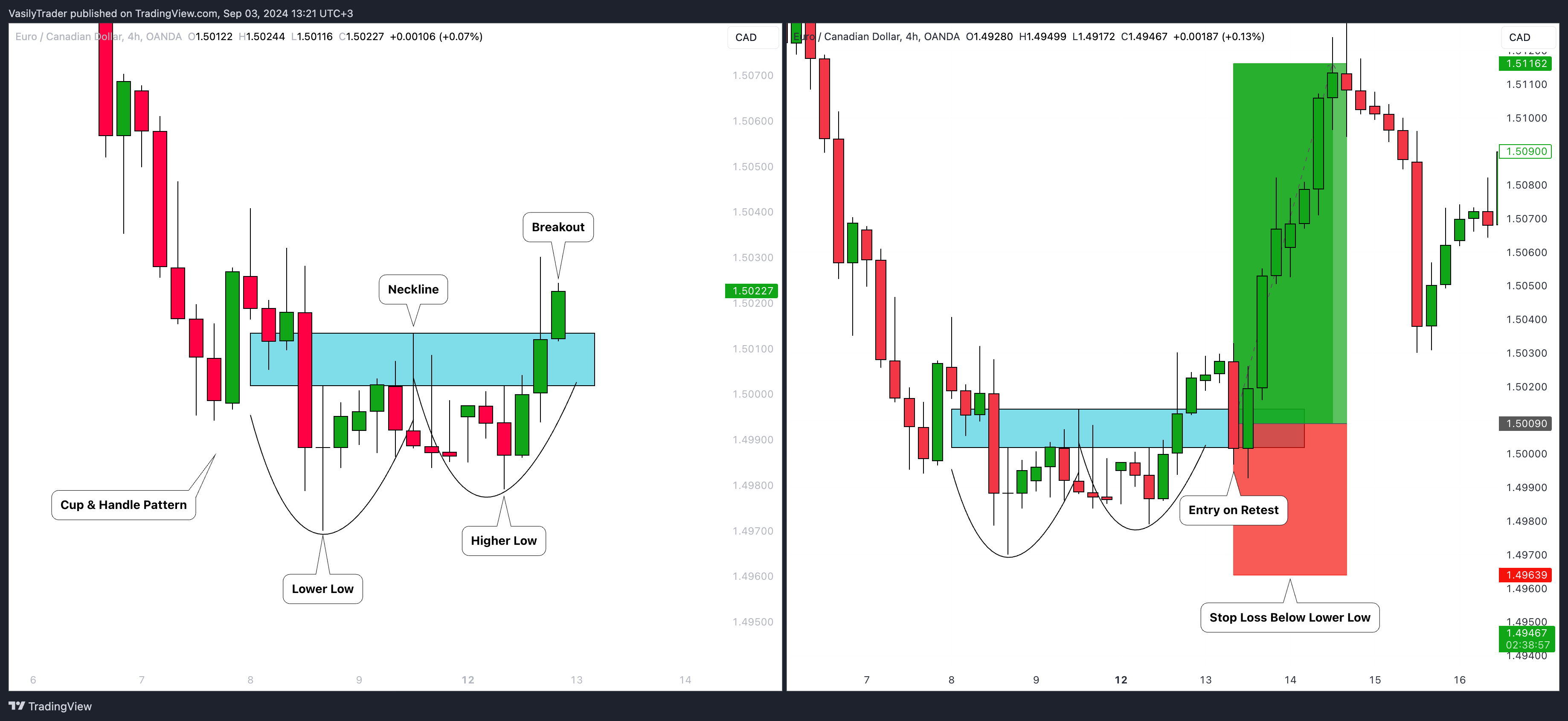 OANDA:EURCAD Chart Image by VasilyTrader