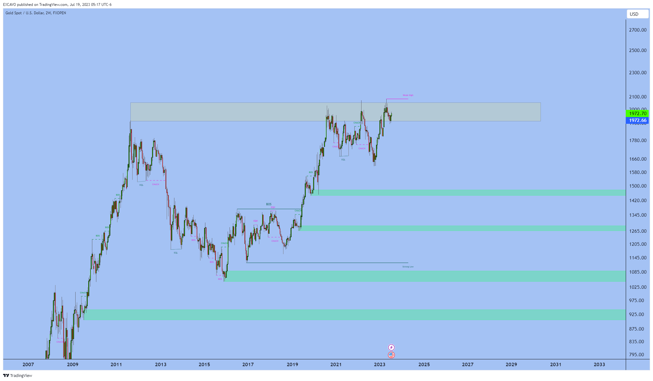 FXOPEN:XAUUSD Chart Image by EXCAVO