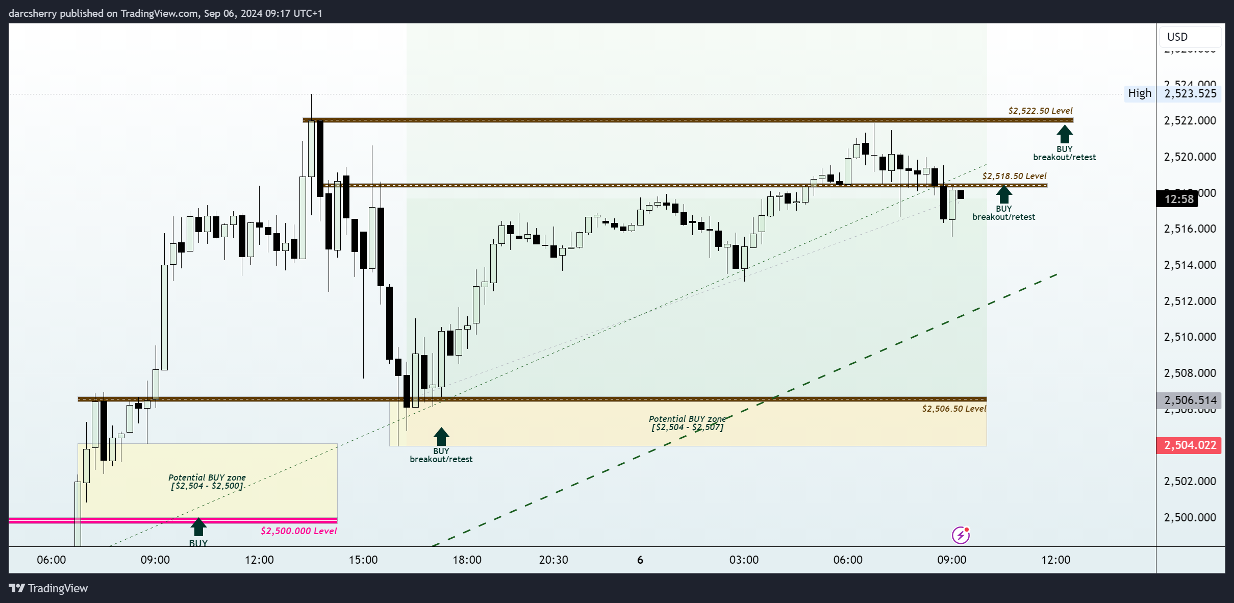 OANDA:XAUUSD Chart Image by darcsherry