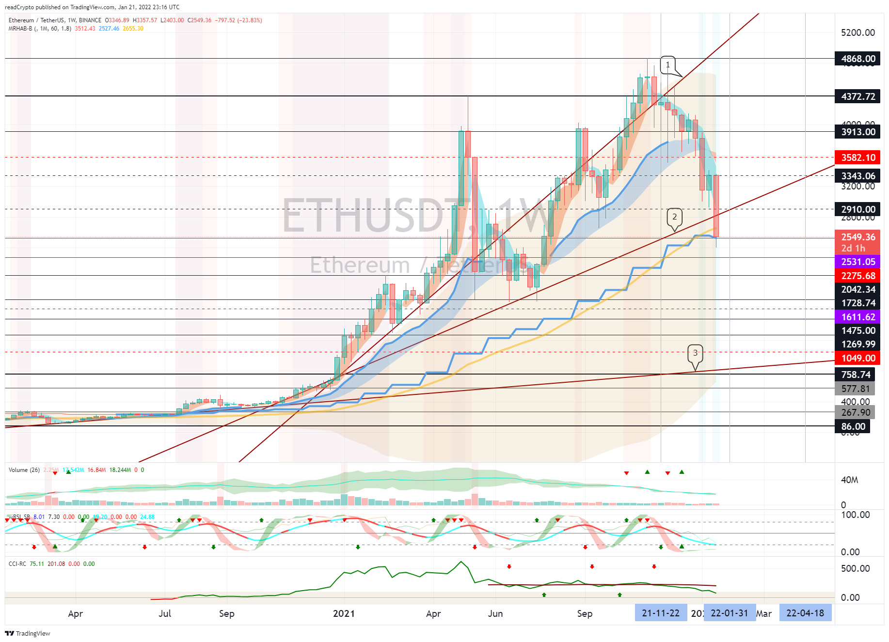 BINANCE:ETHUSDT Chart Image by readCrypto