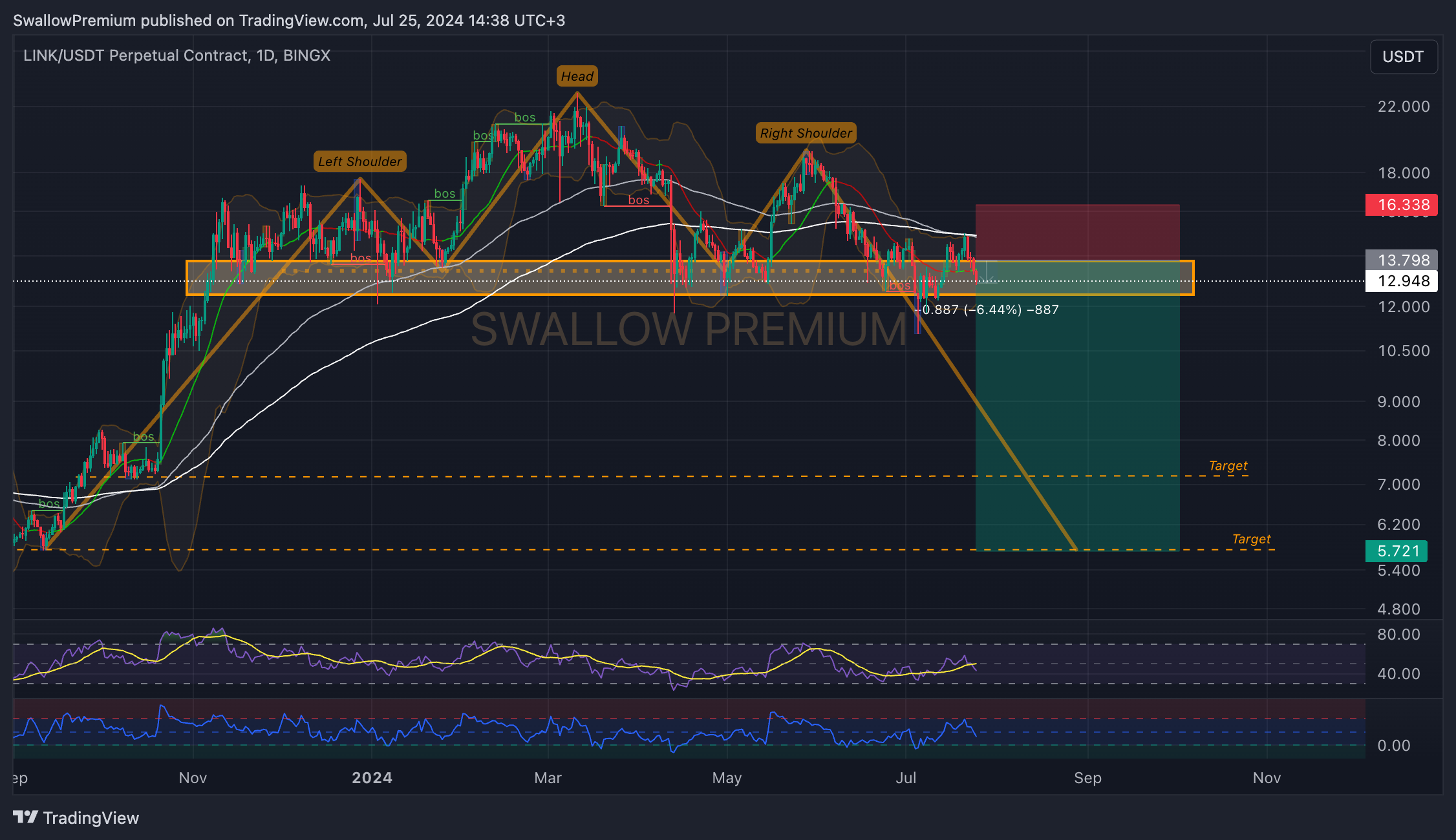 BINGX:LINKUSDT.P Chart Image by SwallowAcademy