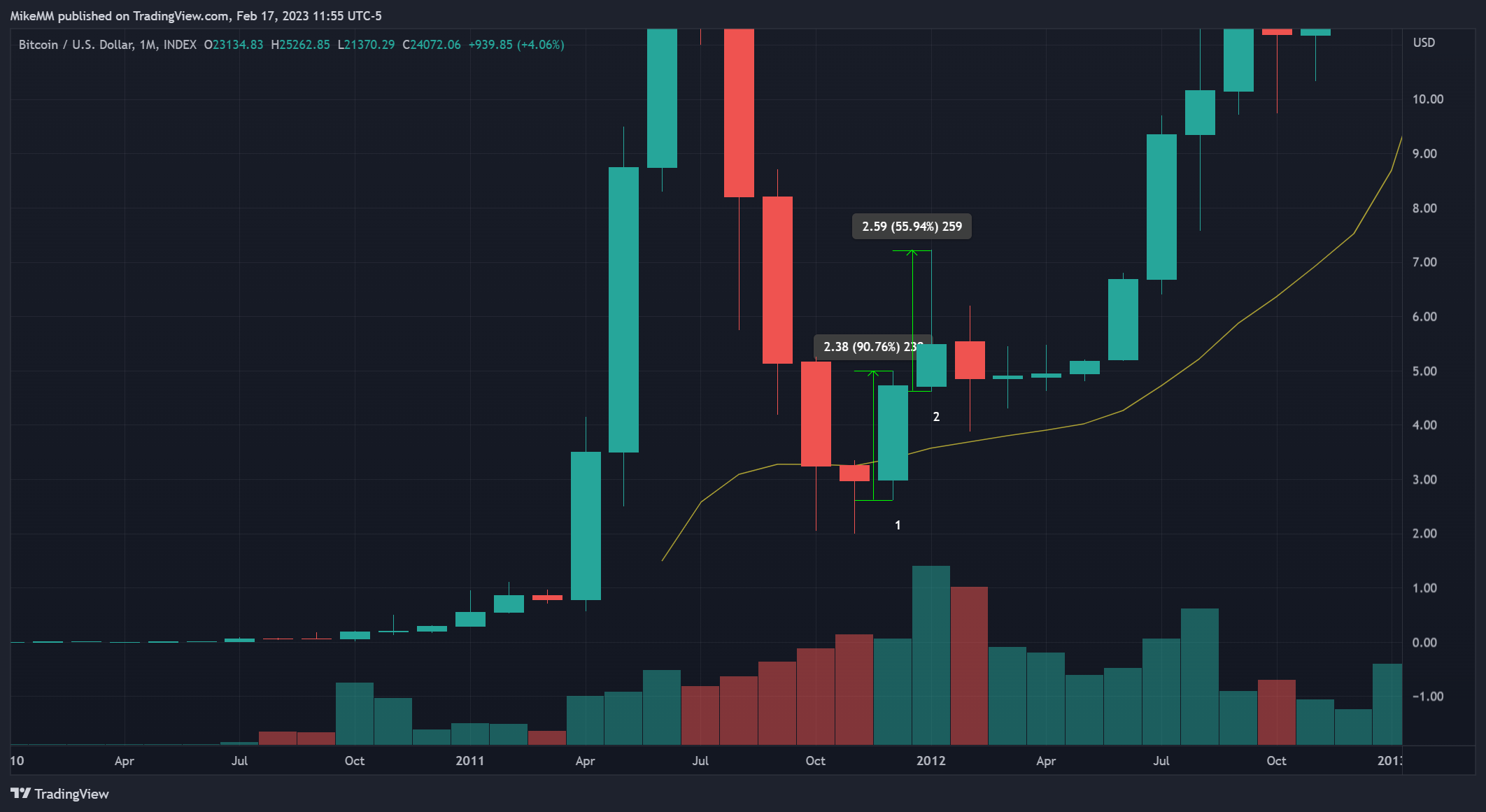 INDEX:BTCUSD Chart Image by MikeMM