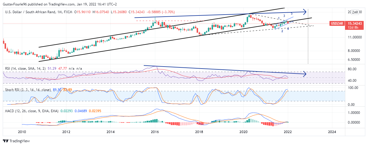 FX:USDZAR Chart Image by GustavFourie96
