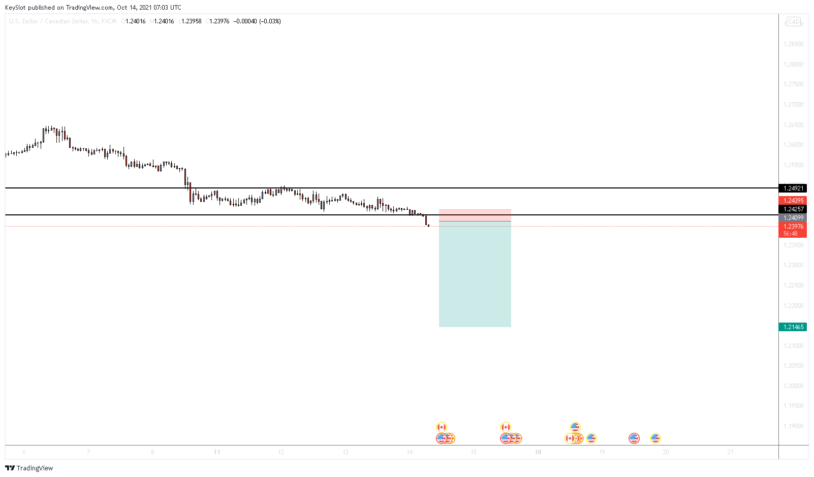 FX:USDCAD Chart Image by KeySlot
