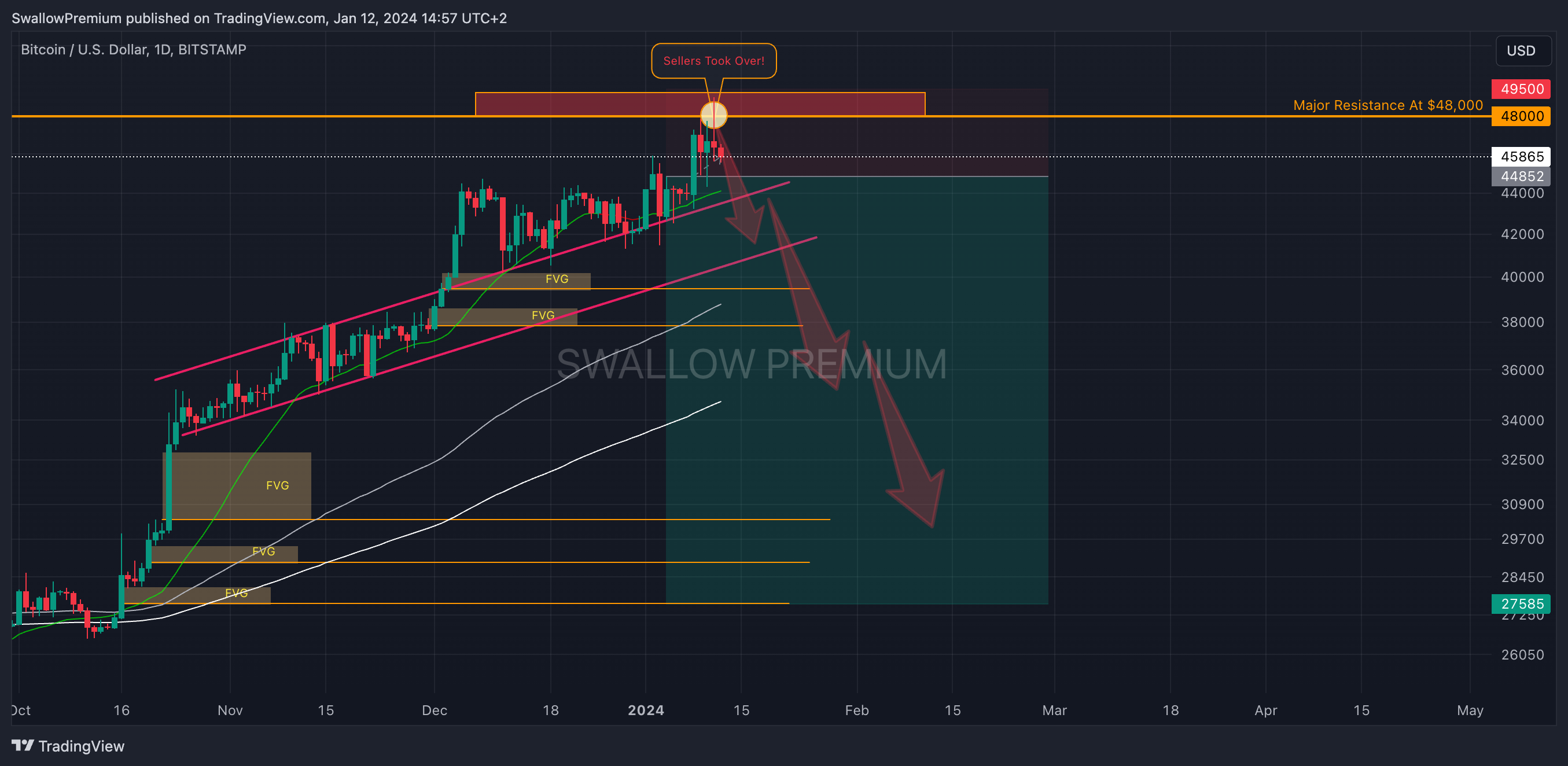 BITSTAMP:BTCUSD Chart Image by SwallowAcademy