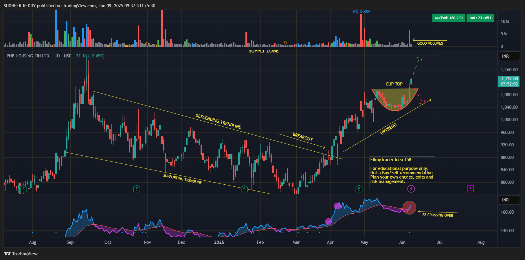 NSE:PNBHOUSING Chart Image by SUDHEER-REDDY