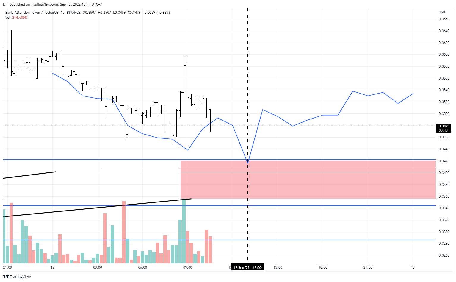 BINANCE:BATUSDT Chart Image by L_F
