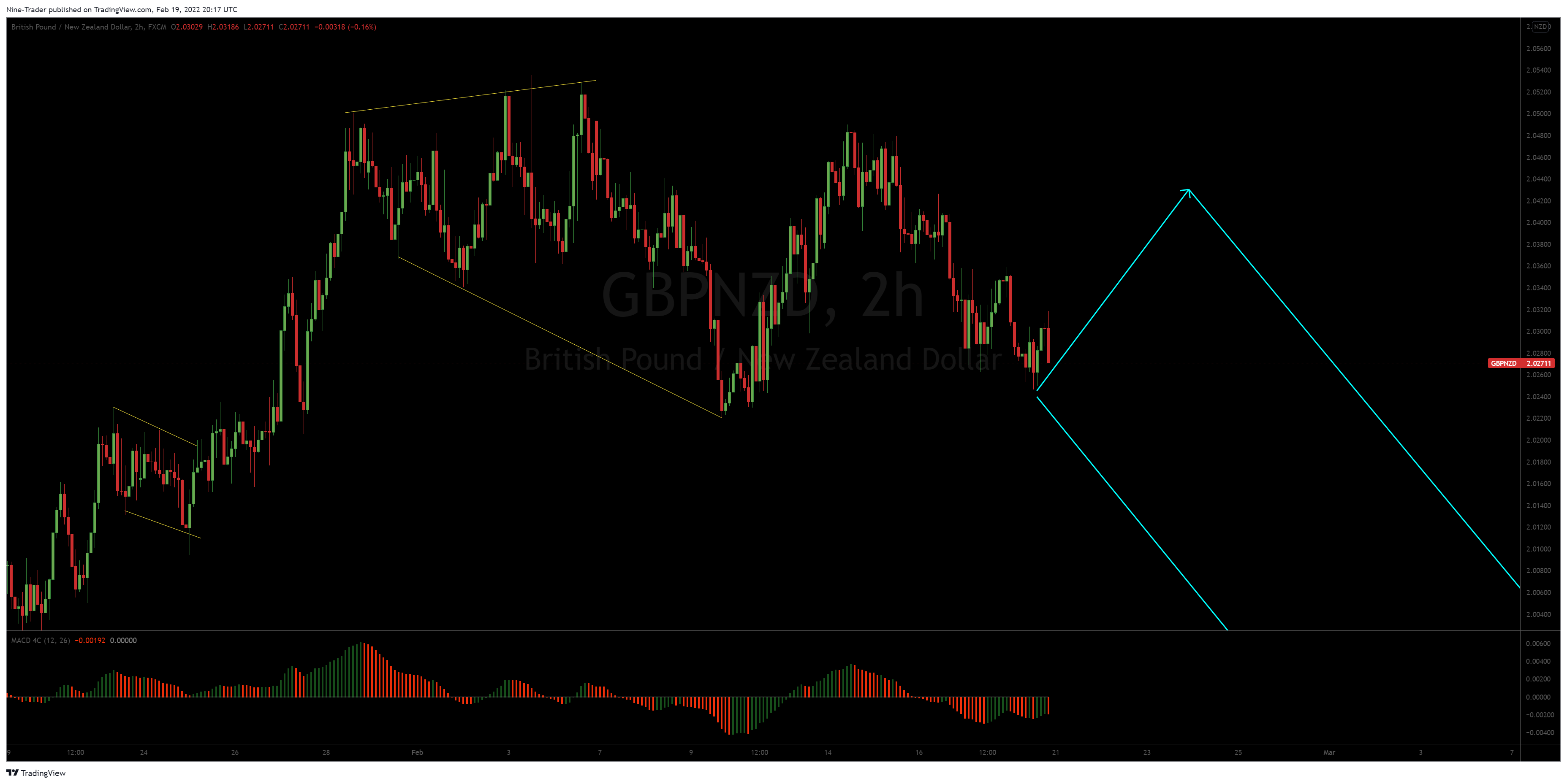 FX:GBPNZD Chart Image by Nine-Trader