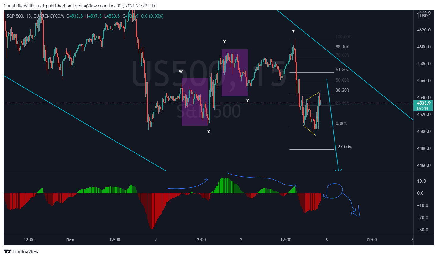 CURRENCYCOM:US500 Chart Image by SabahEquityResearch