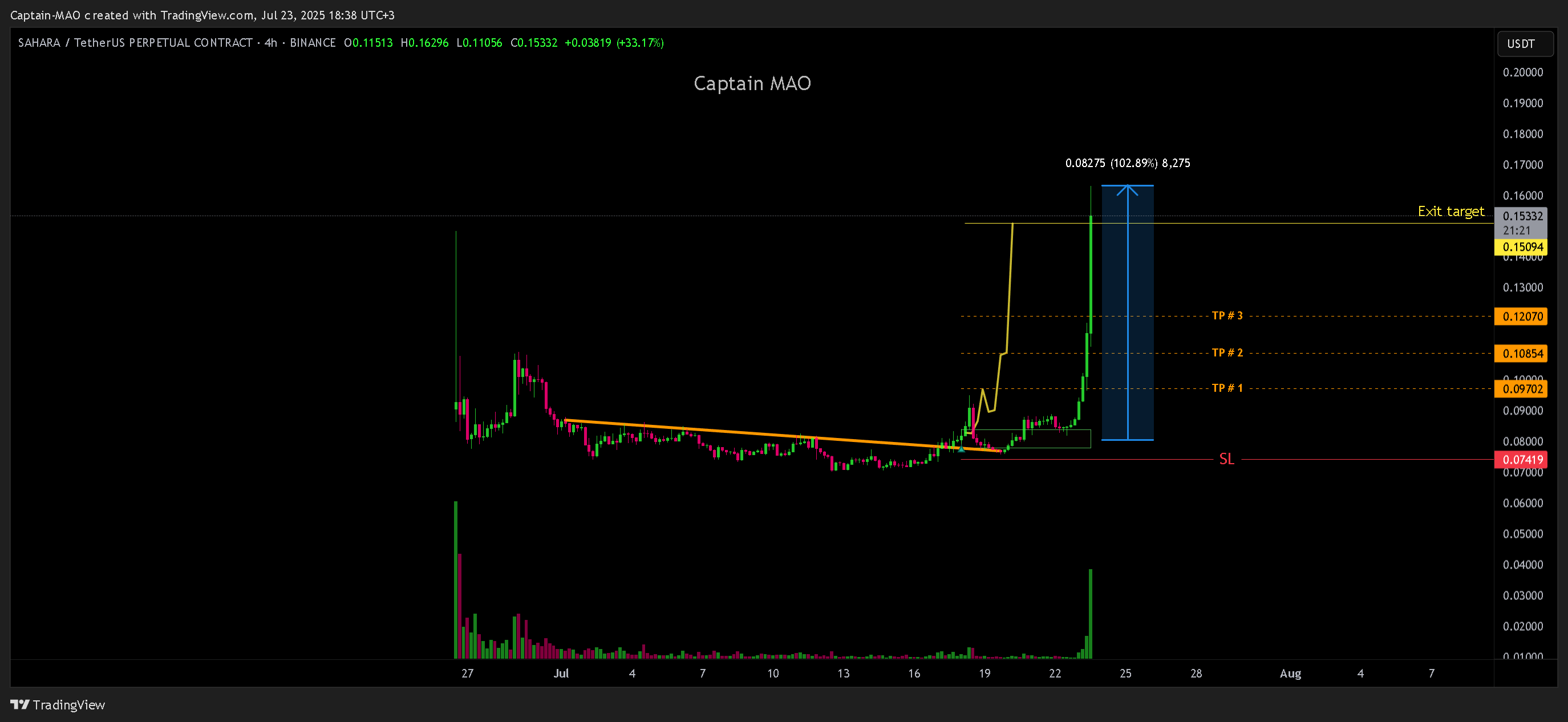 BINANCE:SAHARAUSDT.P Chart Image by Captain-MAO