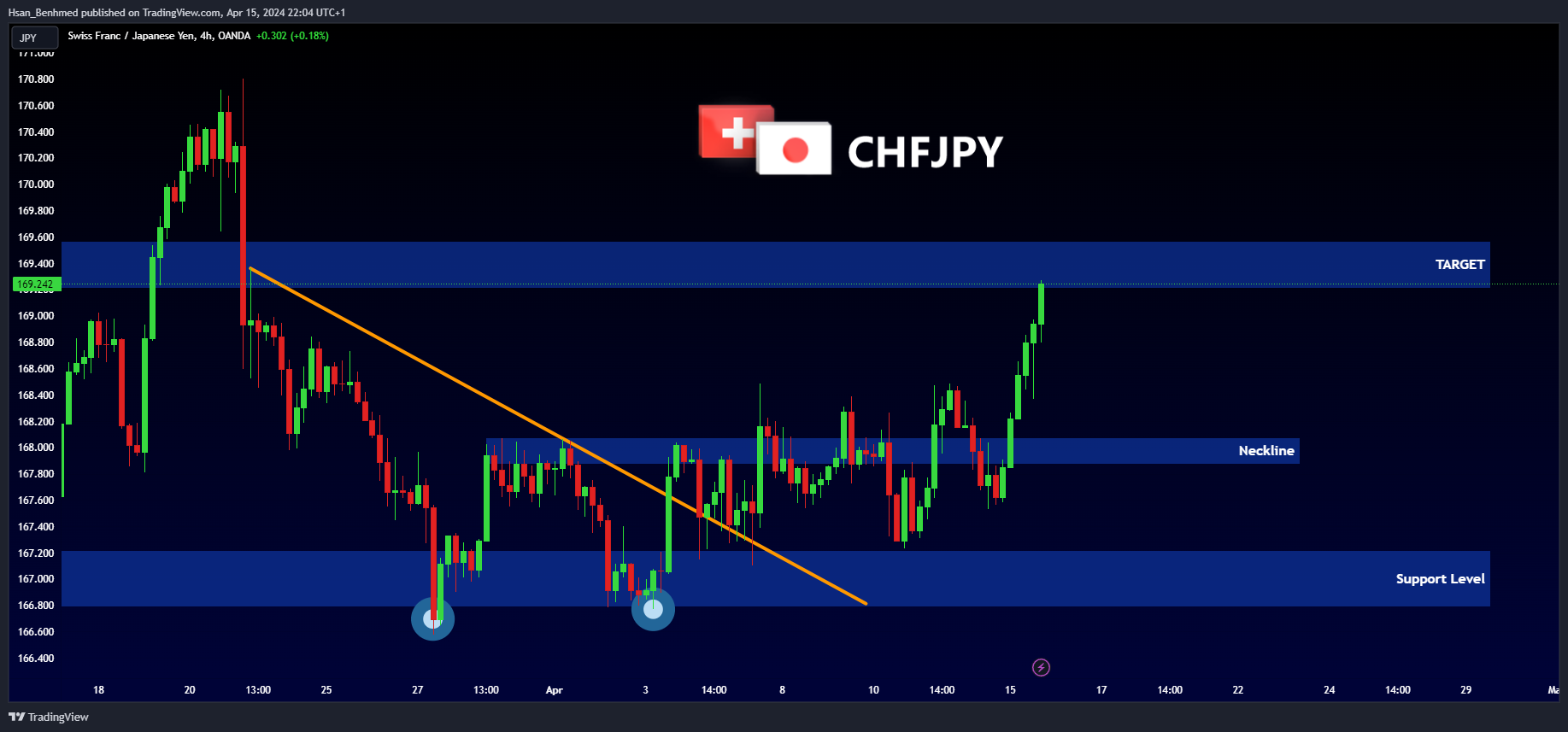OANDA:CHFJPY Chart Image by Hsan_Benhmed