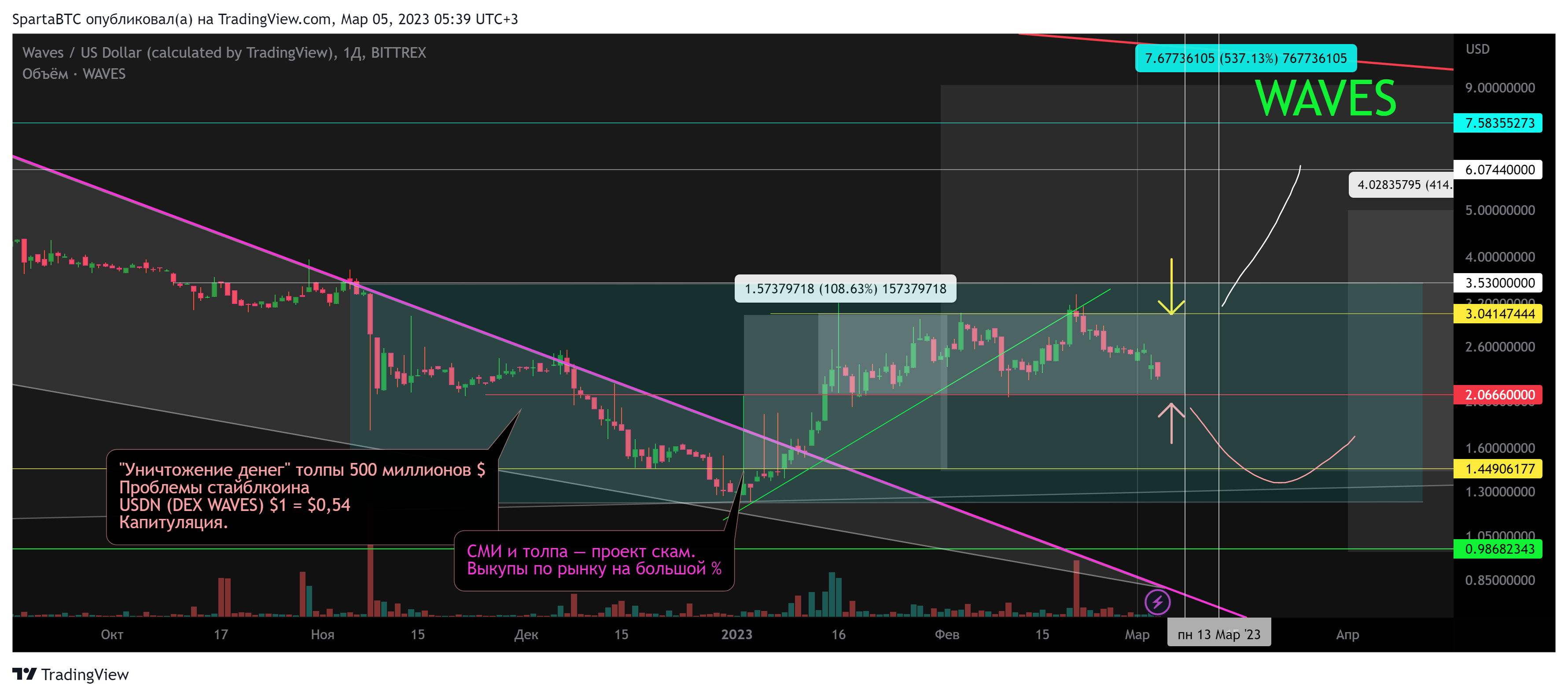 BITTREX:WAVESUSD Chart Image by SpartaBTC